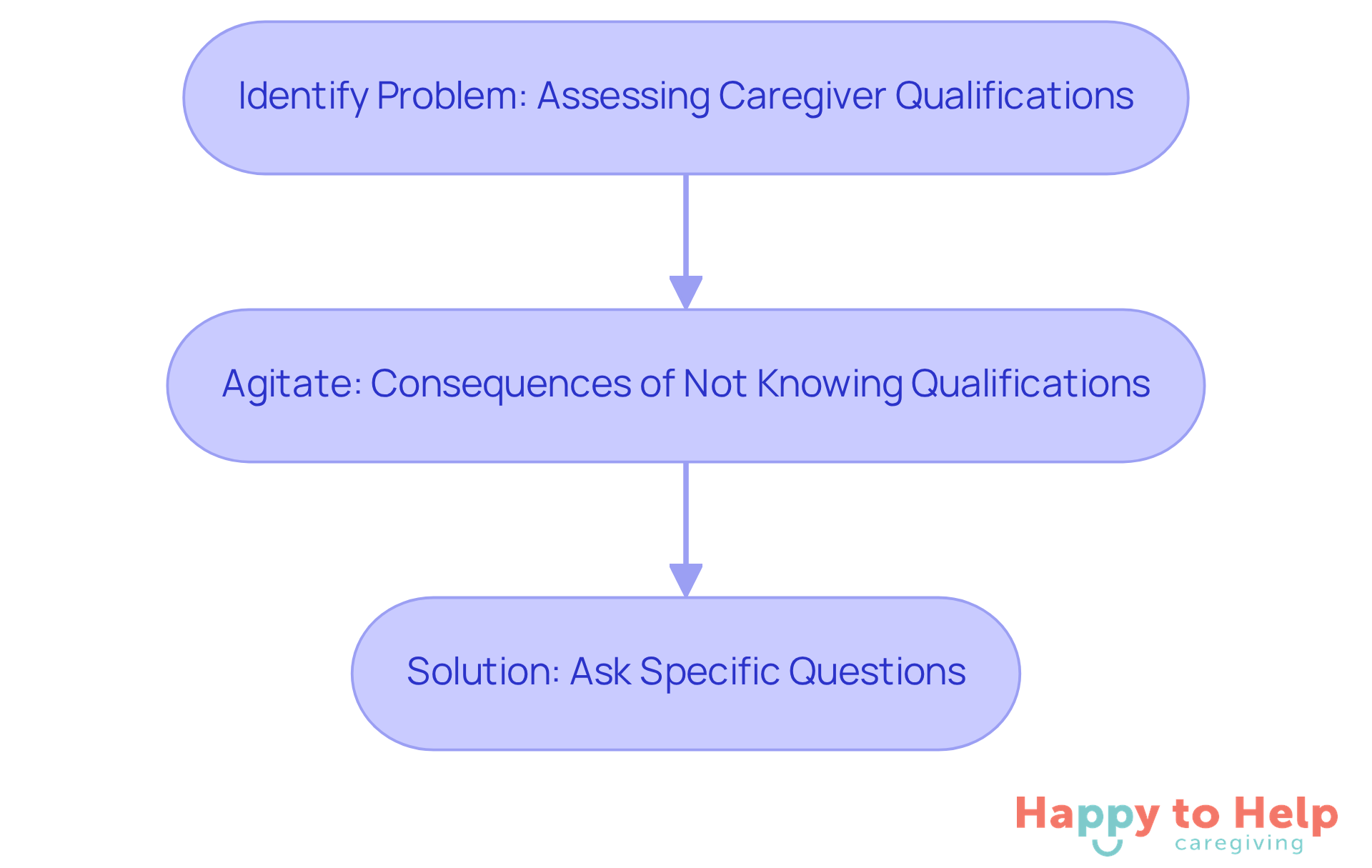 This flowchart guides you through the steps of hiring a caregiver: first, recognize the problem, then understand the implications, and finally, take action by asking the right questions.