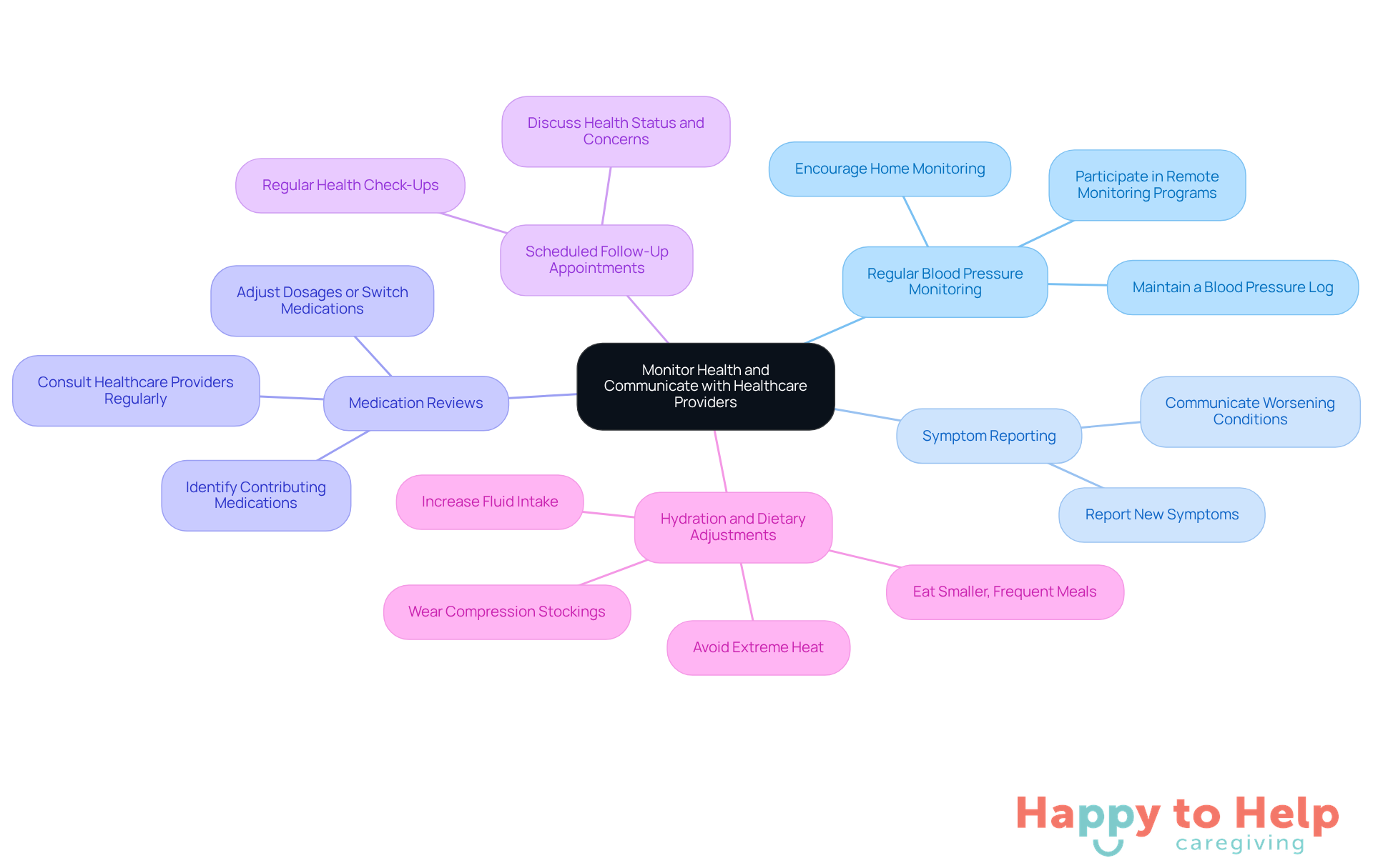 The central node represents the main focus of health monitoring and communication. Each branch shows a key strategy, and the sub-branches provide actionable steps or considerations related to that strategy.