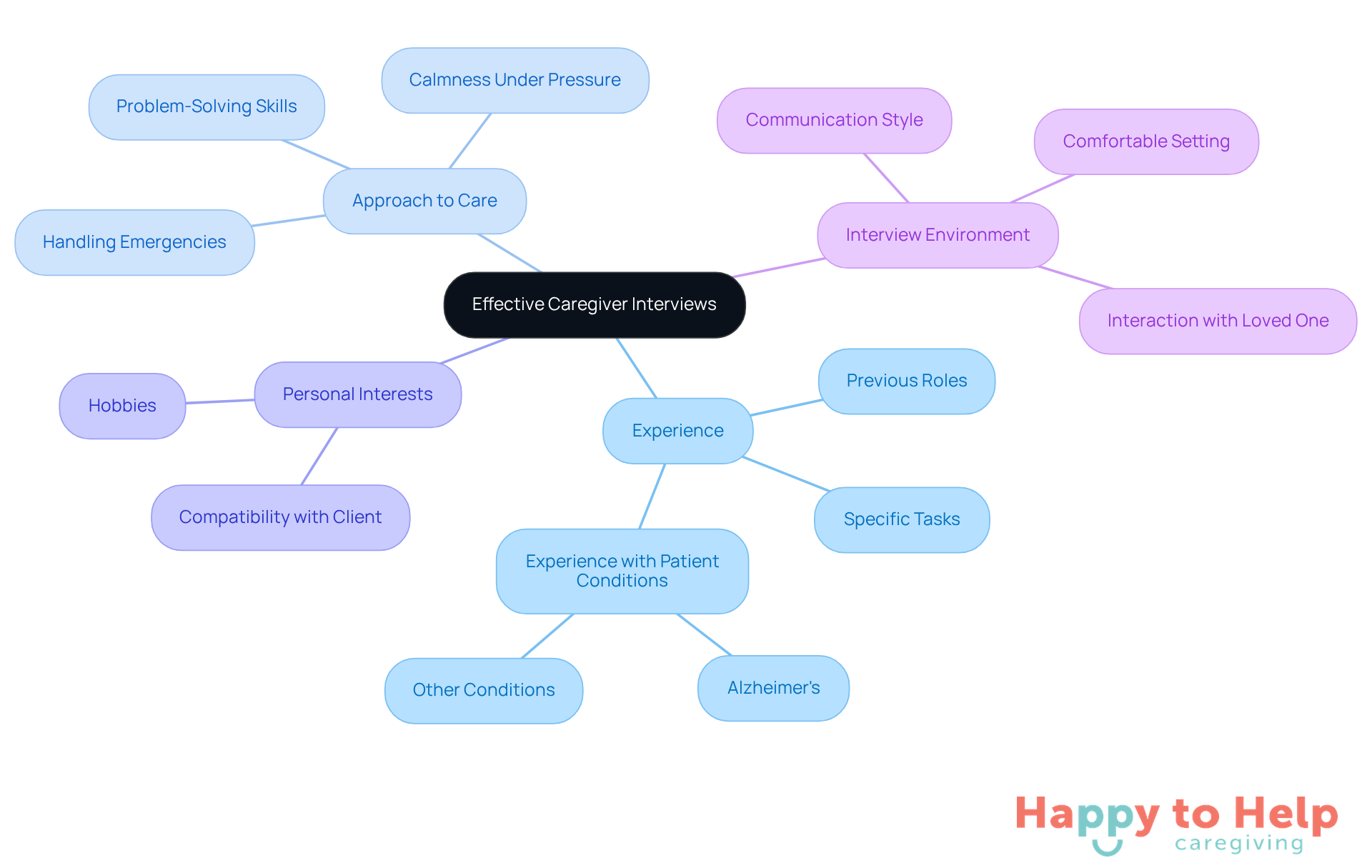 The center represents the main topic of caregiver interviews, with branches showing key areas to focus on during the interview process. Each sub-branch provides specific details to consider, helping you prepare effectively.