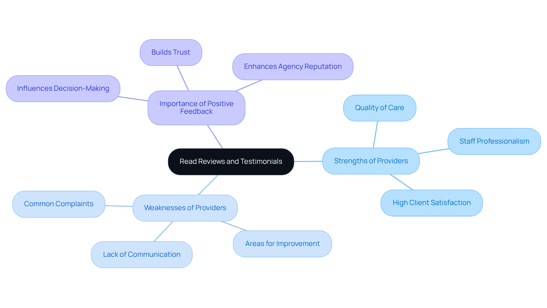 The central node represents the core action of reading reviews. Each branch leads to different aspects to consider, helping families navigate the decision-making process about home care.