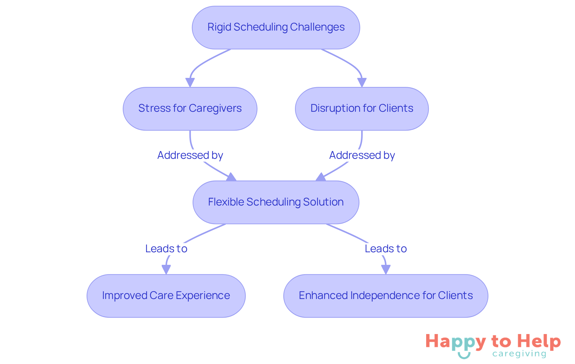 This flowchart shows how rigid scheduling creates challenges for caregivers and clients, and how flexible scheduling can resolve these issues, leading to a better caregiving experience.