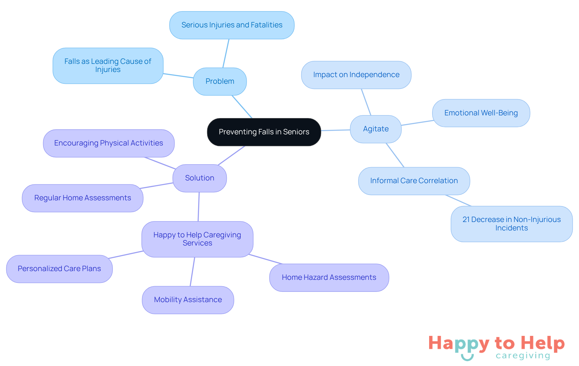 The central node represents the main focus on preventing falls, with branches showing the problem, its implications, and the solutions offered. Each branch provides a deeper understanding of how to address the issue effectively.