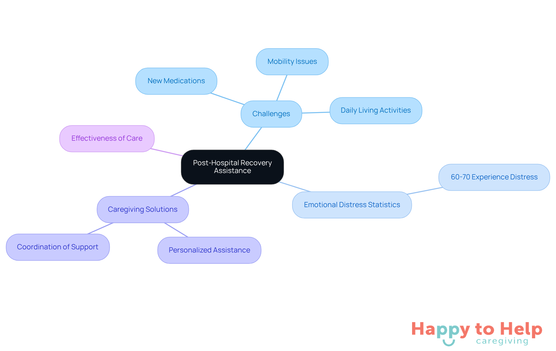 The central node represents the main topic, while branches show the challenges and solutions related to transitioning from hospital to home. Each color-coded branch helps you easily identify different aspects of the recovery process.