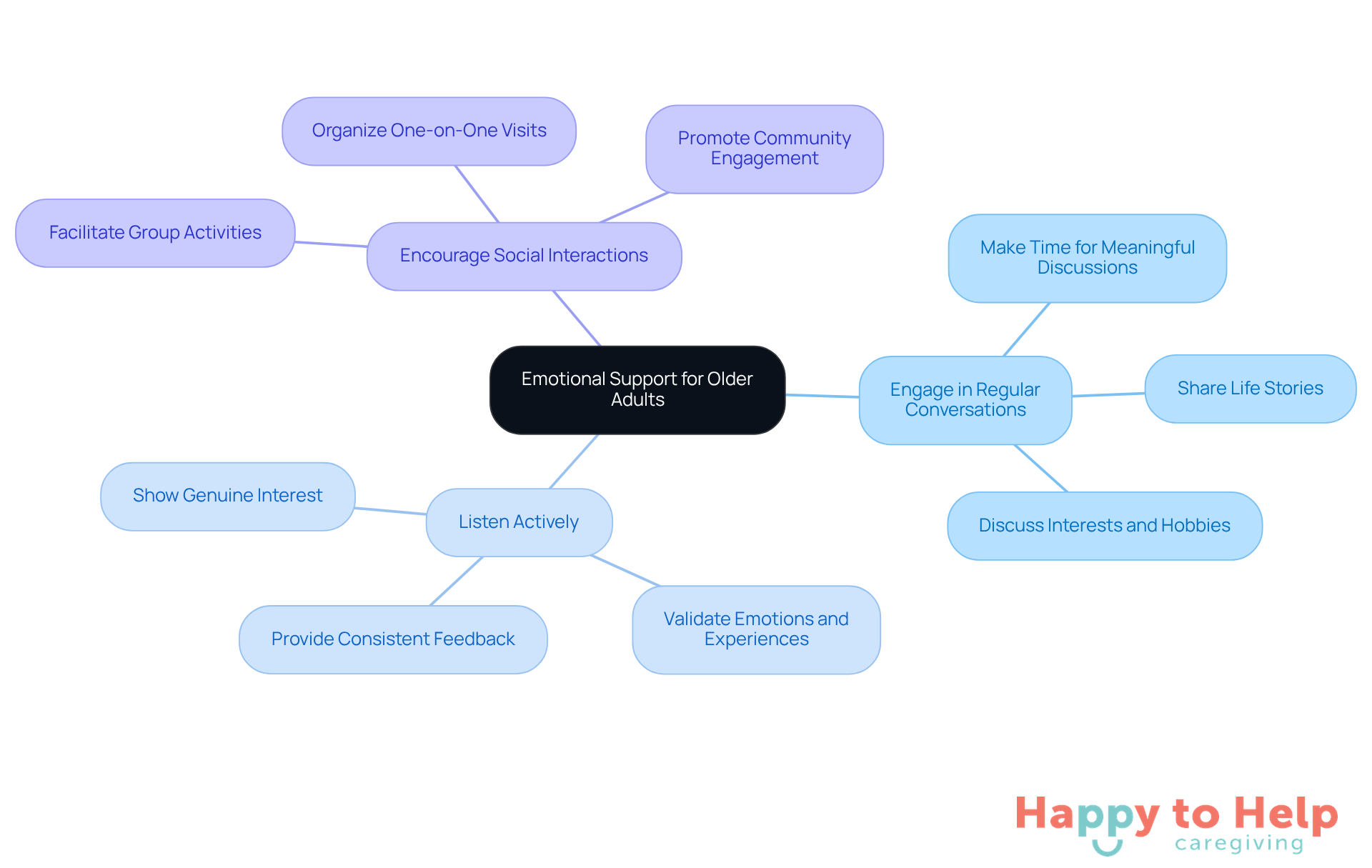 The center represents the main focus on emotional support, while the branches show different strategies caregivers can use. Each strategy is further broken down into actionable steps, making it easy to understand how to implement emotional support effectively.