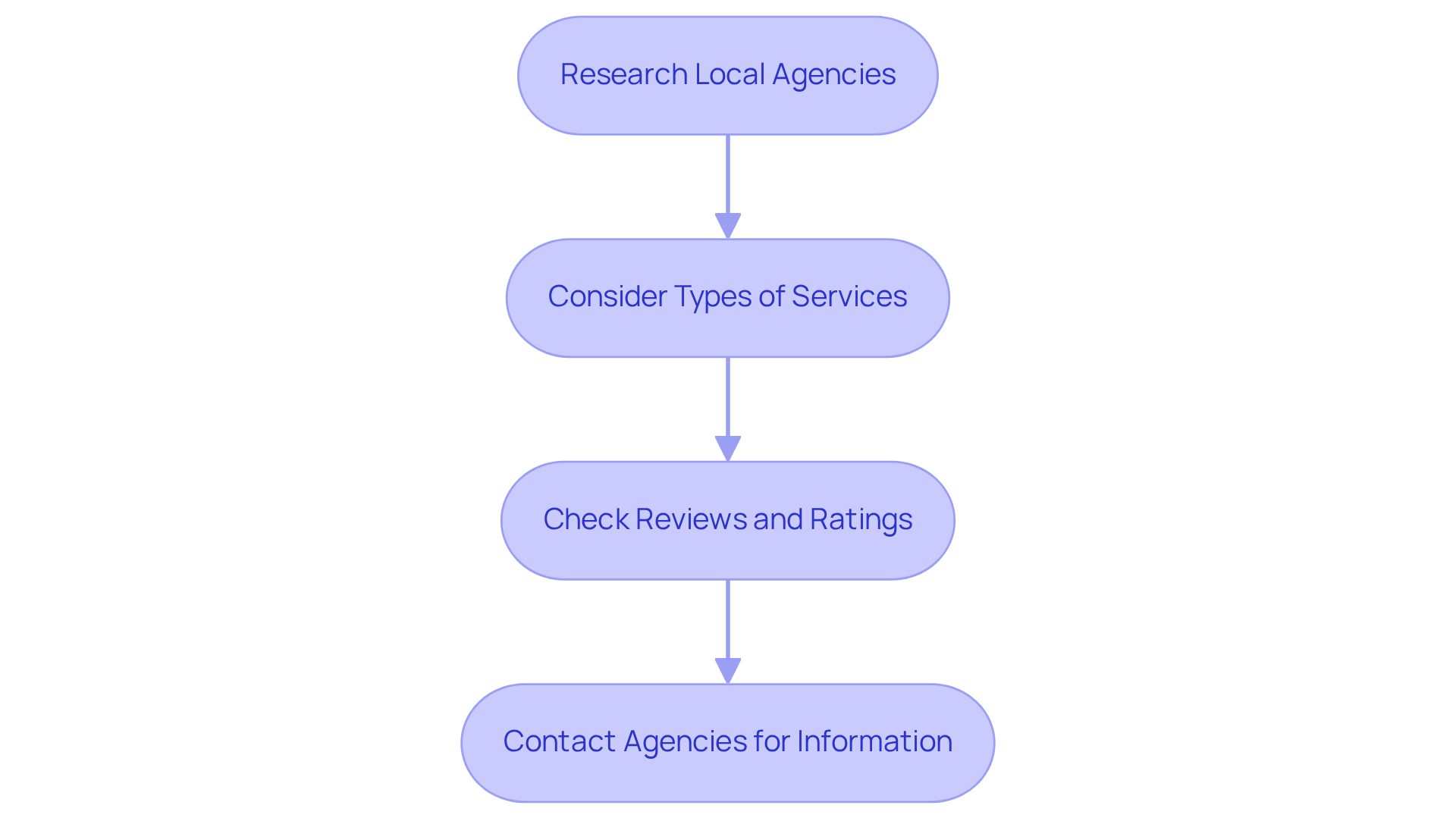 Each box represents a step in the process of finding care services for the elderly. Follow the arrows to move through the steps, ensuring you gather all necessary information.