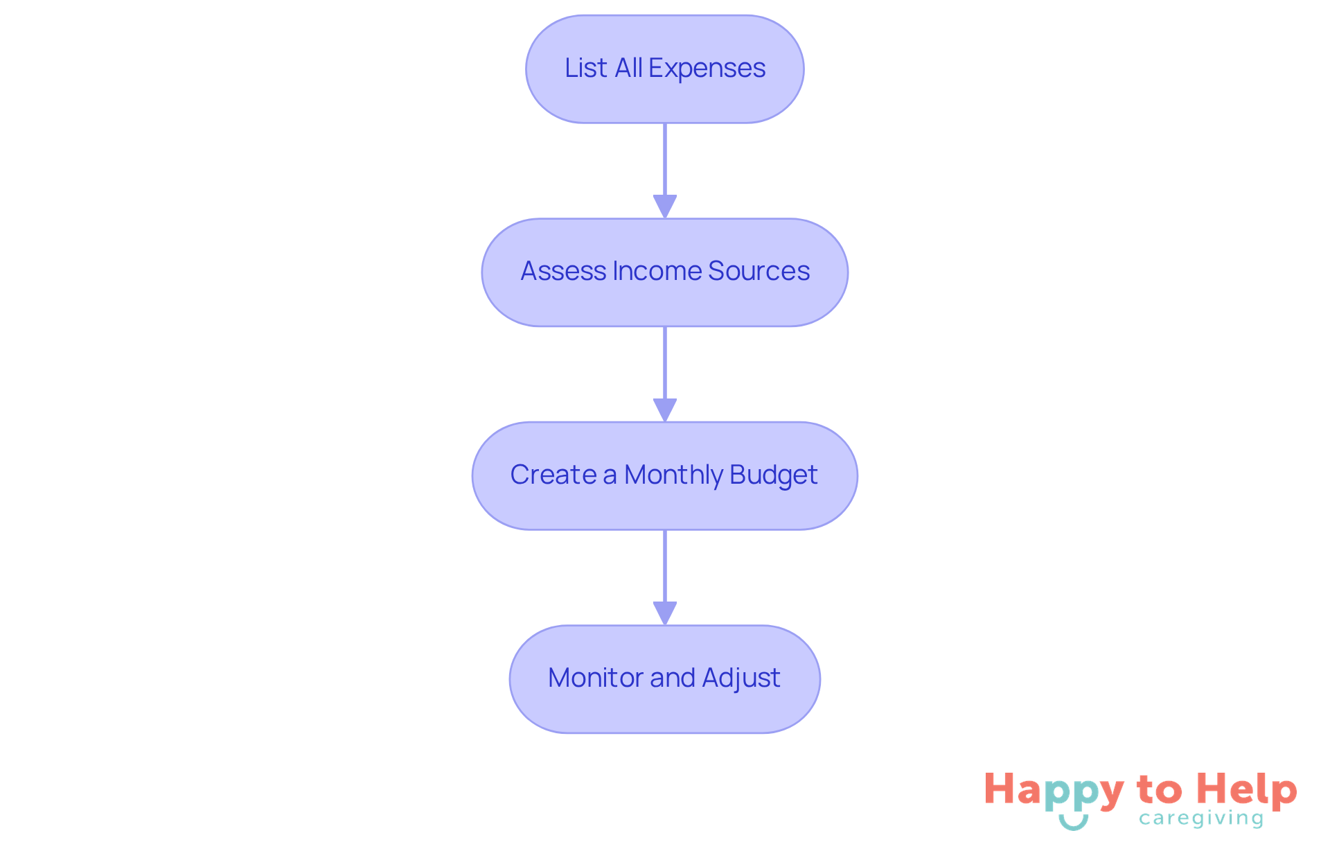 Each box represents a step in the budgeting process. Follow the arrows to see how to effectively manage expenses related to live-in help.