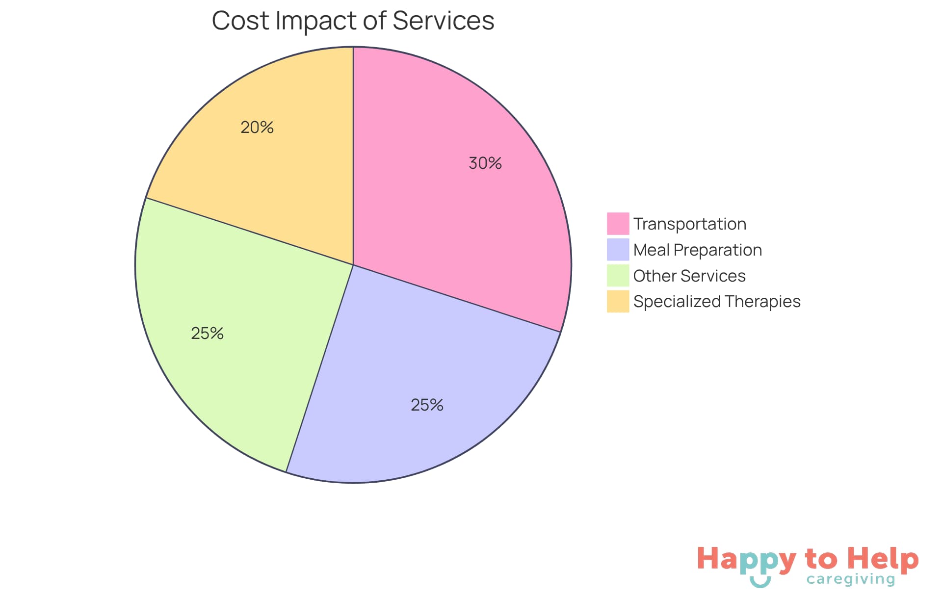 Each slice of the pie shows how much each service adds to the overall care costs. The bigger the slice, the more significant the financial impact of that service.