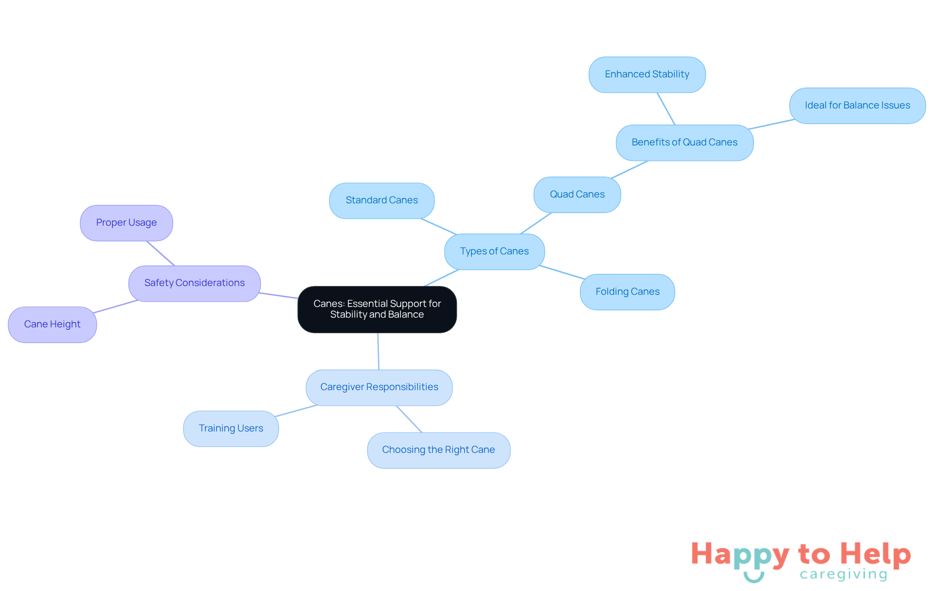 The central node represents the importance of canes for stability. Each branch shows different aspects: types of canes, what caregivers need to do, and safety tips. Follow the branches to explore how canes support balance and independence.
