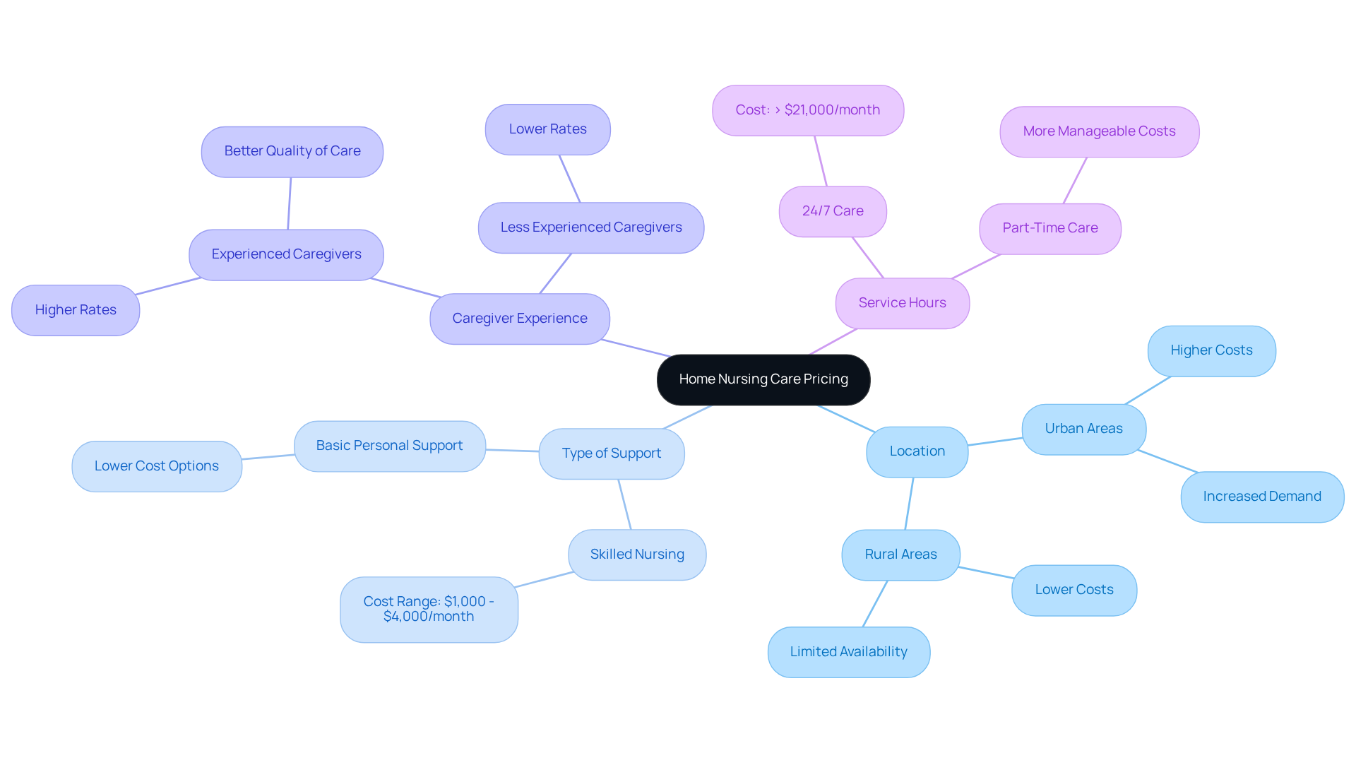 The center represents the overall topic of home nursing care pricing, while the branches show the key factors that affect costs. Each factor can have additional details that explain how they influence pricing.