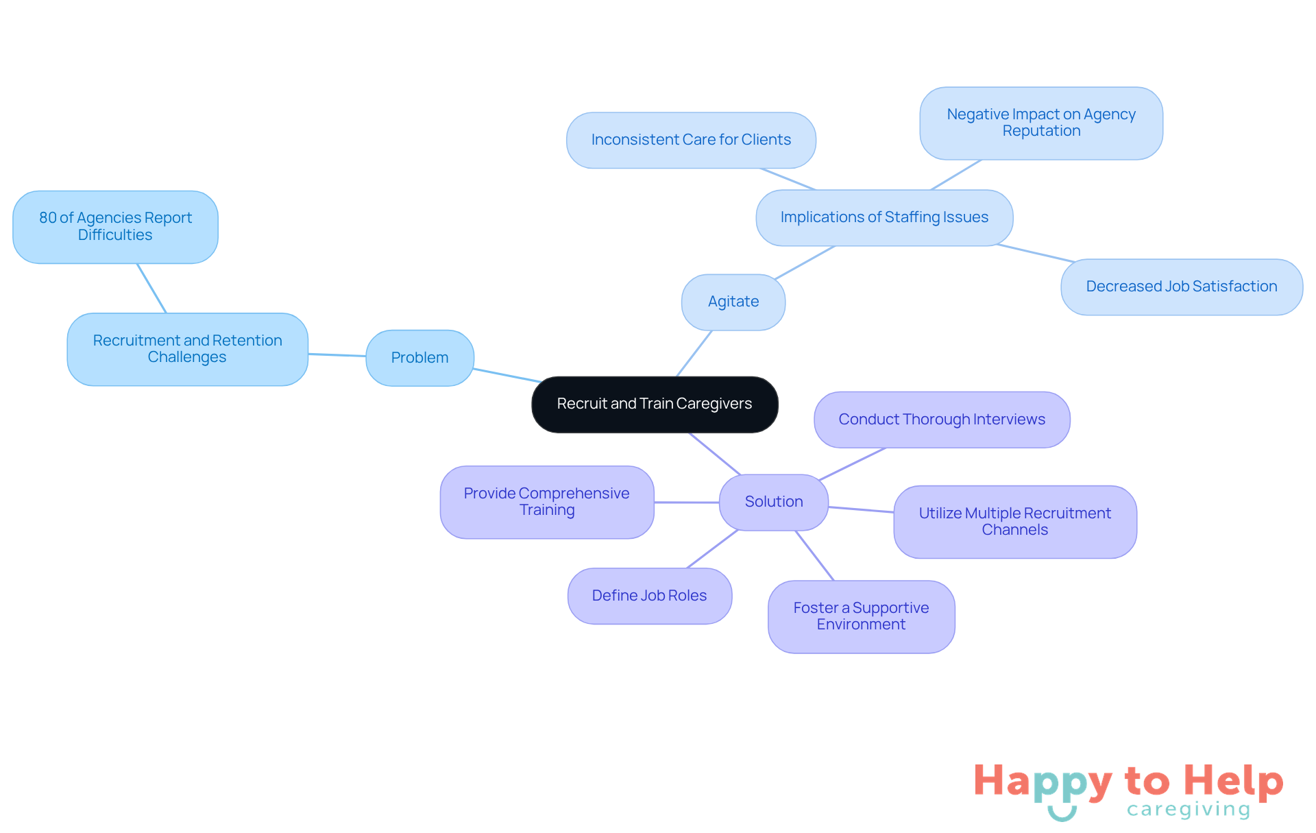 The central node represents the main topic, while the branches show the problems, implications, and solutions related to recruiting and training caregivers. Each color-coded branch helps you easily identify different aspects of the discussion.
