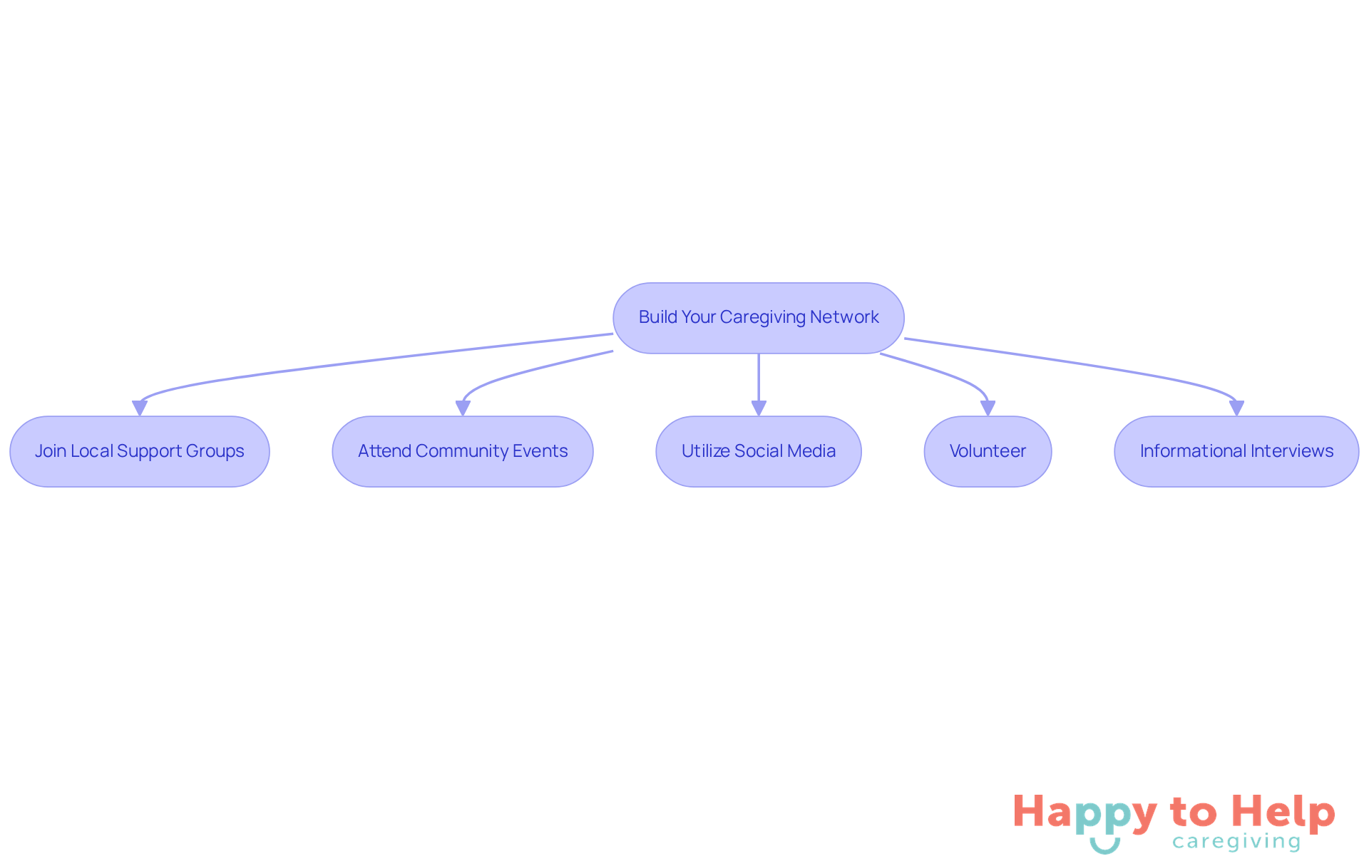 Each box represents a step you can take to connect with others in the caregiving field. Follow the arrows to see how each action builds on the previous one, helping you enhance your job search.