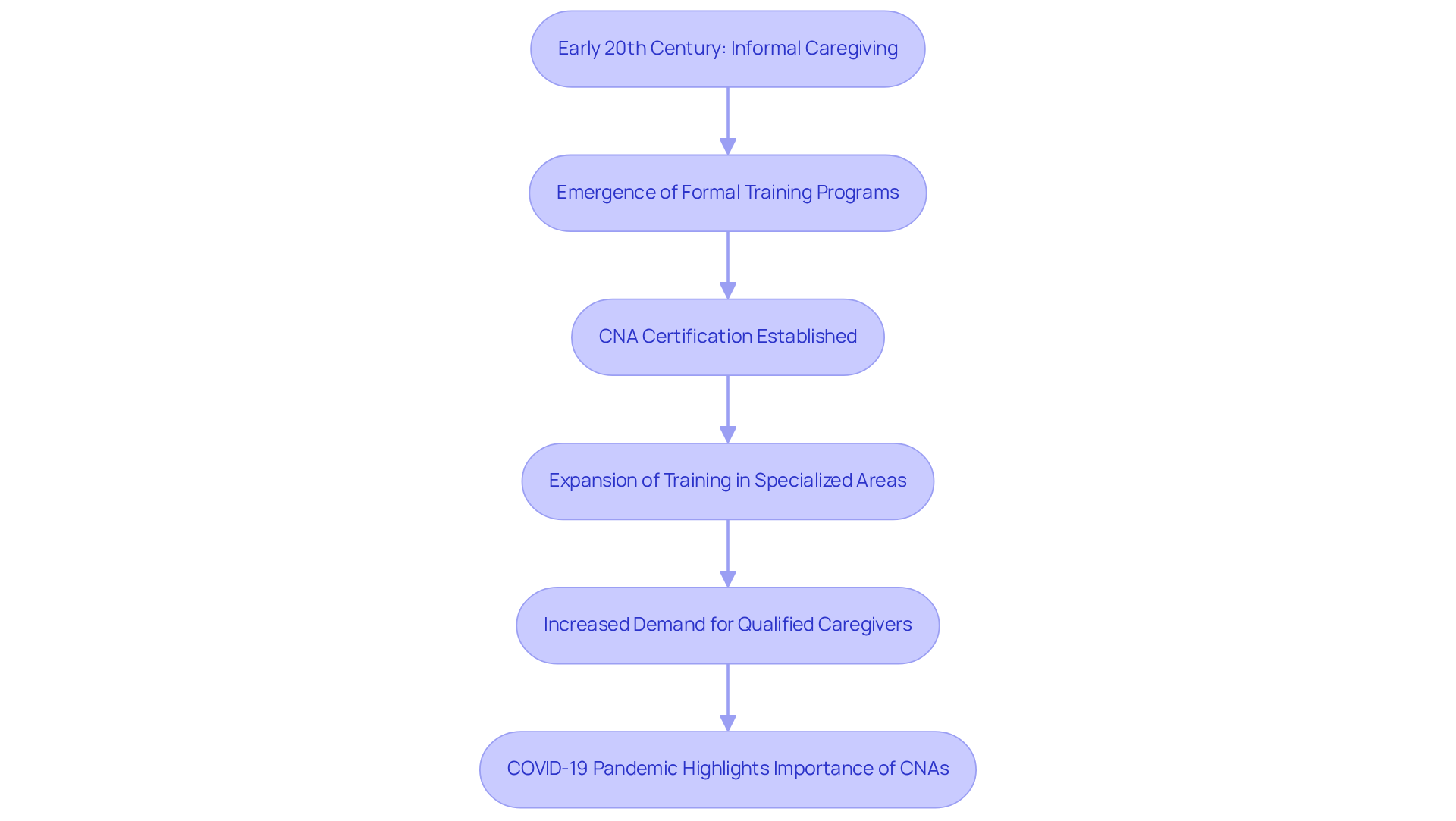 Each box in the flowchart represents a significant stage in the development of CNAs. Follow the arrows to see how the role has changed and adapted over time, especially in response to societal needs and challenges.