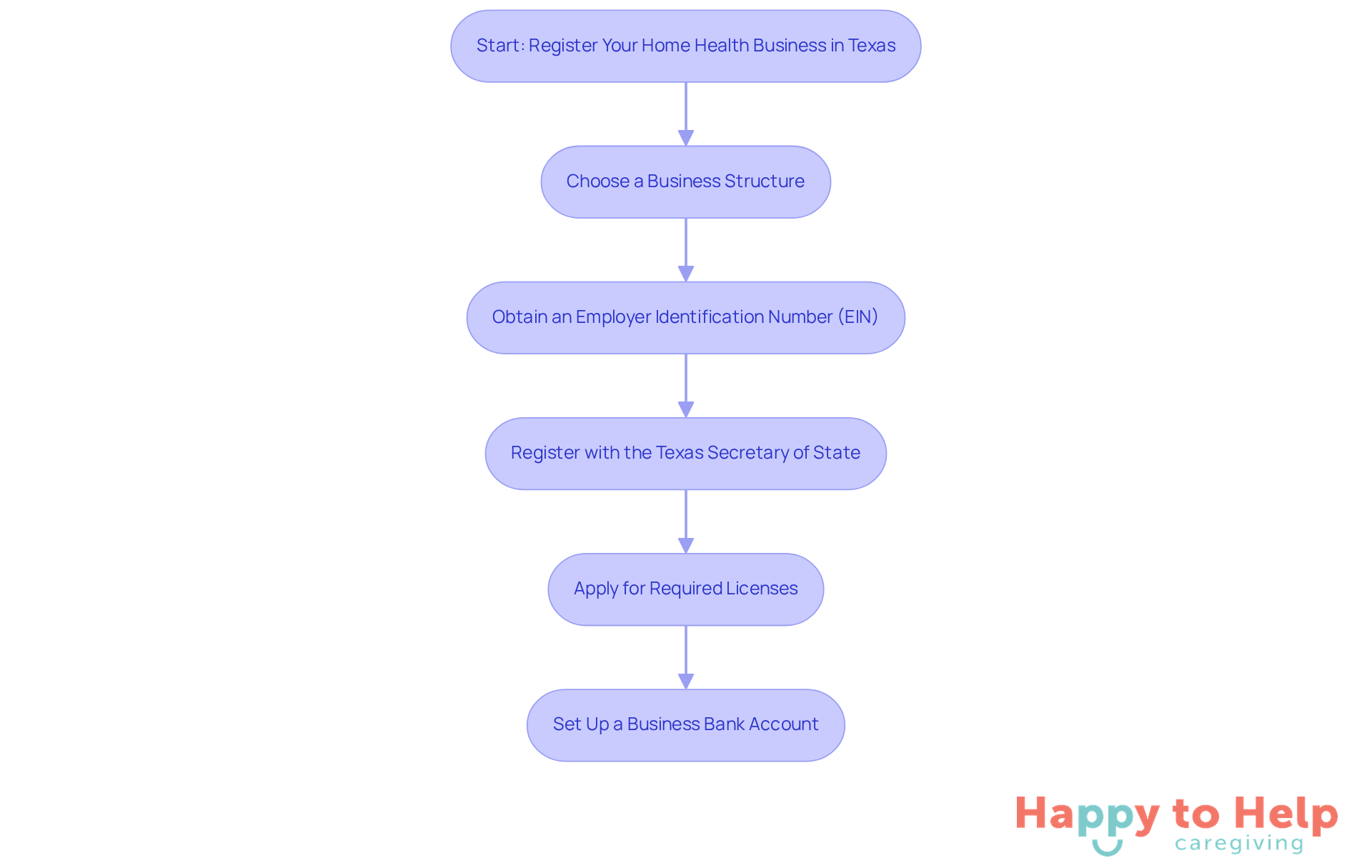 Each box represents a step in the registration process. Follow the arrows to see the order in which you should complete each task.