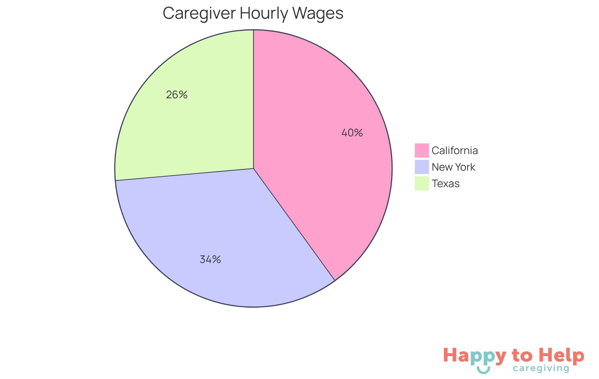 Each slice of the pie shows the average hourly wage for caregivers in different states. The larger the slice, the higher the average pay in that region.