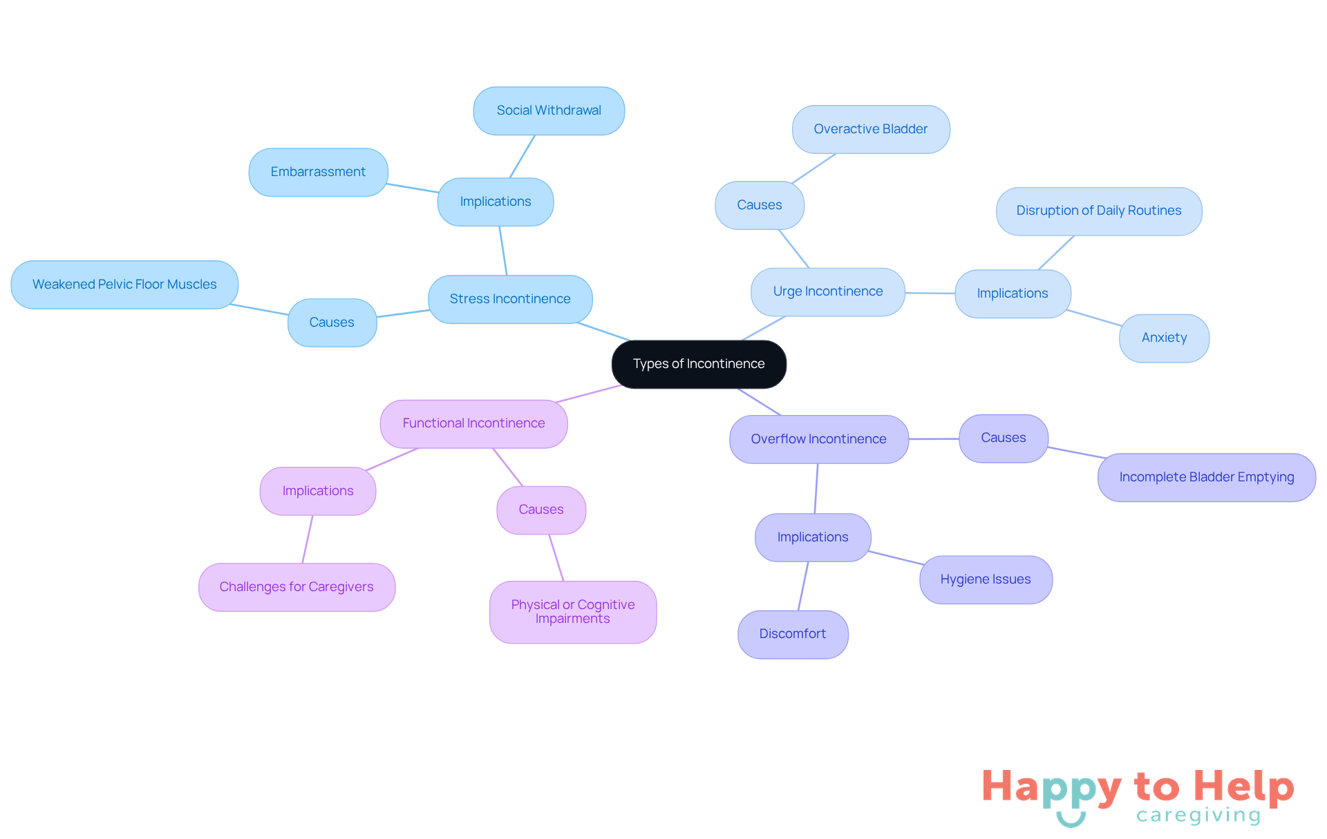The central node represents the overall topic of incontinence, while the branches show the different types. Each type has its own characteristics listed underneath, helping caregivers understand the nuances of each condition.