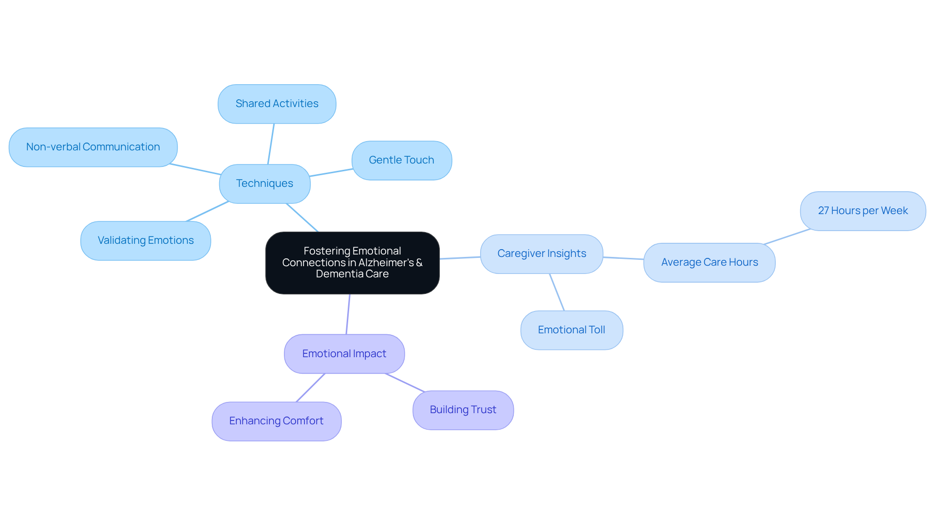 This mindmap illustrates how to foster emotional connections in dementia care. Each branch represents a strategy or insight, helping caregivers understand the multifaceted approach needed to build trust and comfort.