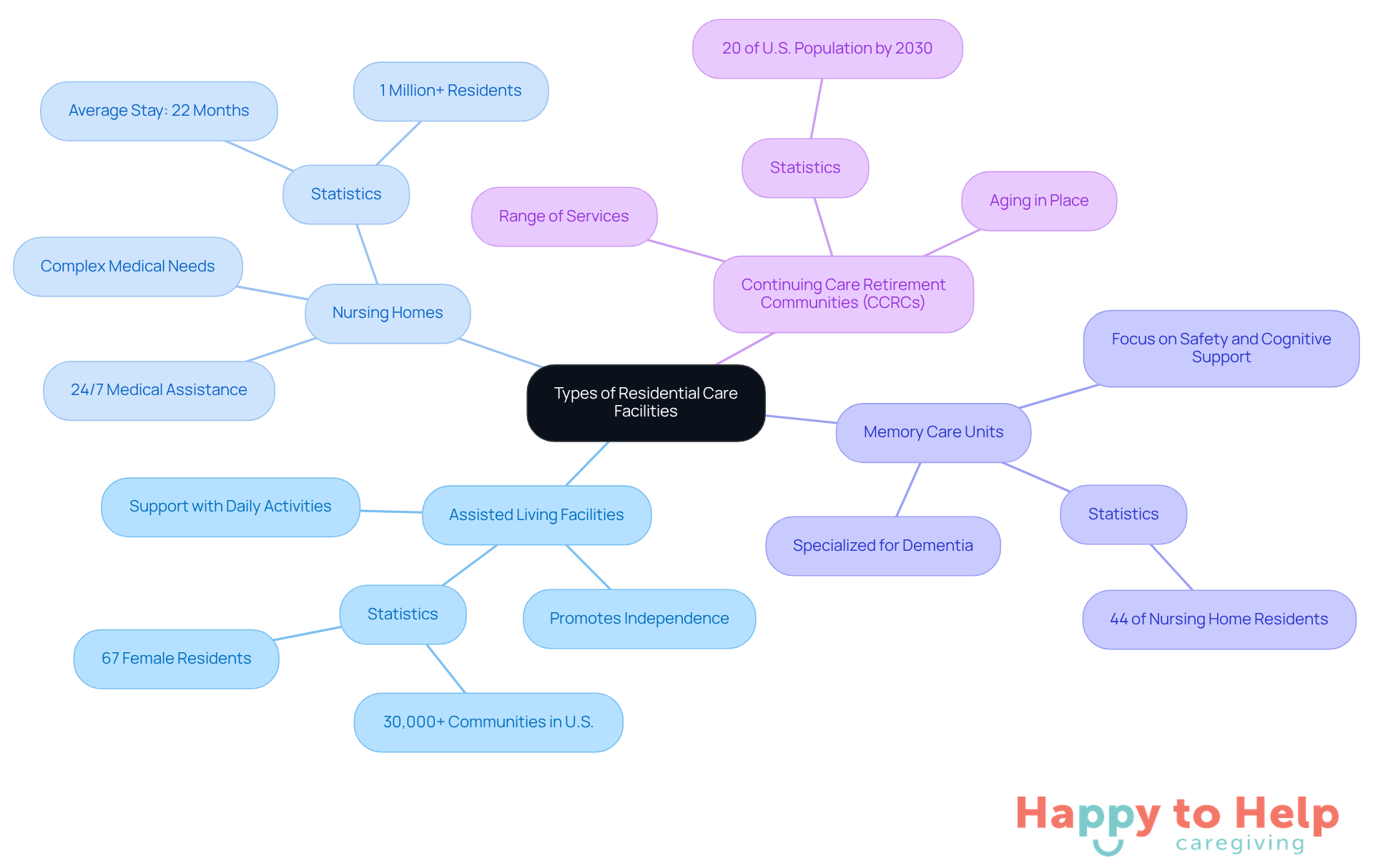The central node represents the main topic, while each branch shows a different type of facility. Sub-branches provide additional details, helping you understand what each facility offers and who it serves.