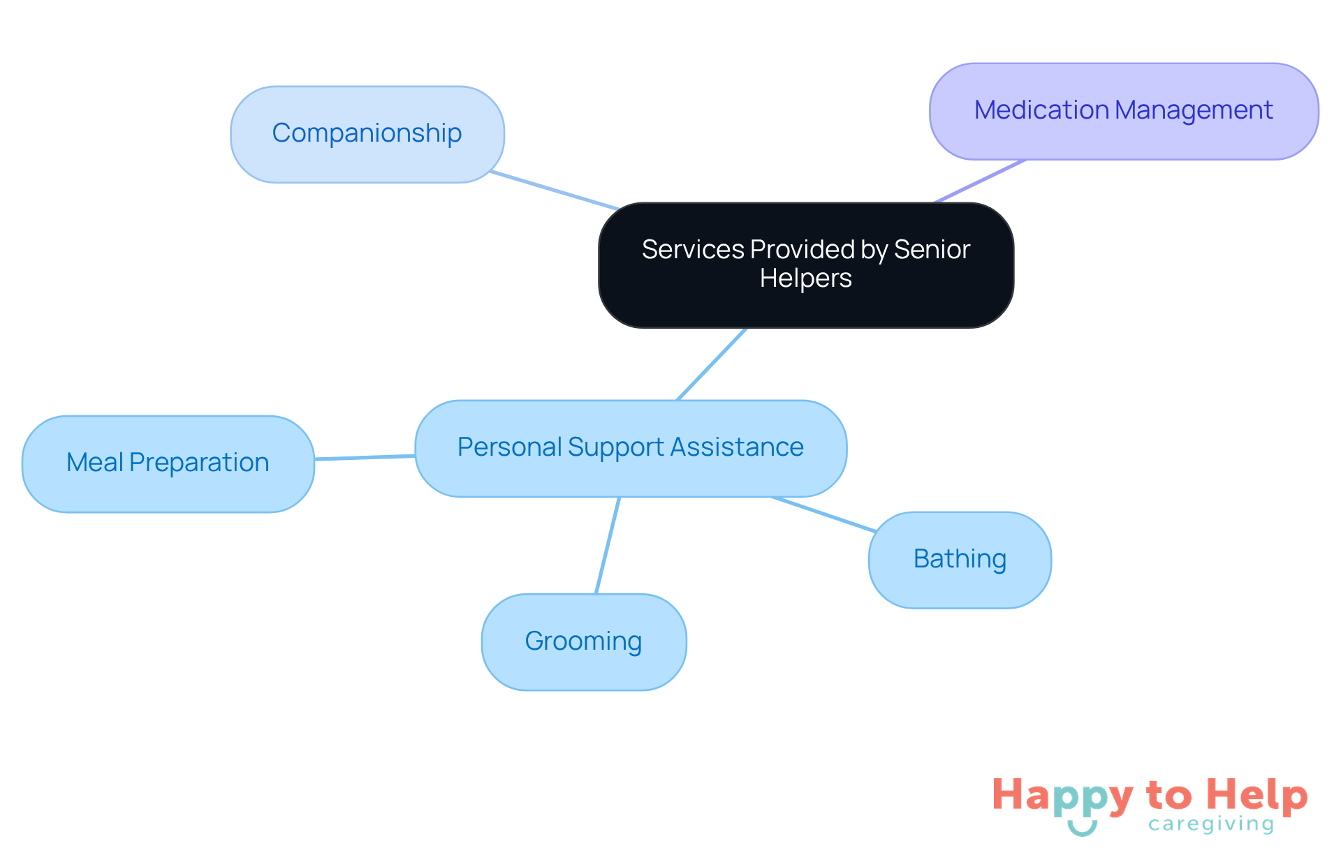 The central node represents the overall services offered, while the branches show specific types of support. Each color-coded branch highlights a different area of assistance, making it easy to see how senior helpers cater to individual needs.