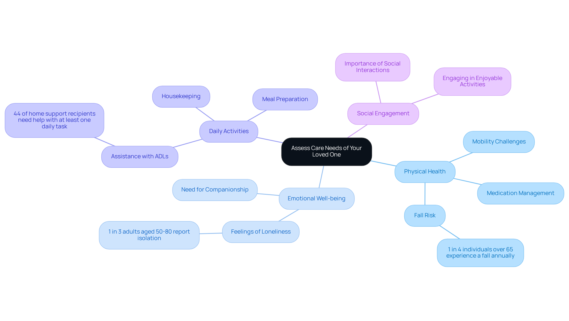 Start at the center to explore the main theme of assessing care needs. Each branch represents a key area to consider, and the sub-branches provide specific details or statistics that are important for caregivers to note.