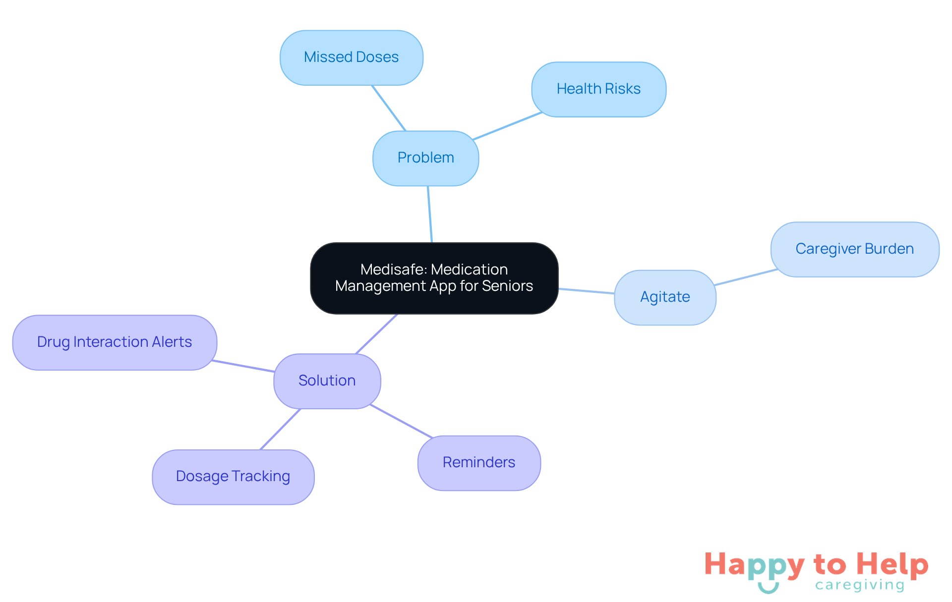 The central node represents the Medisafe app, with branches showing the challenges seniors face in medication management and how the app addresses these issues.