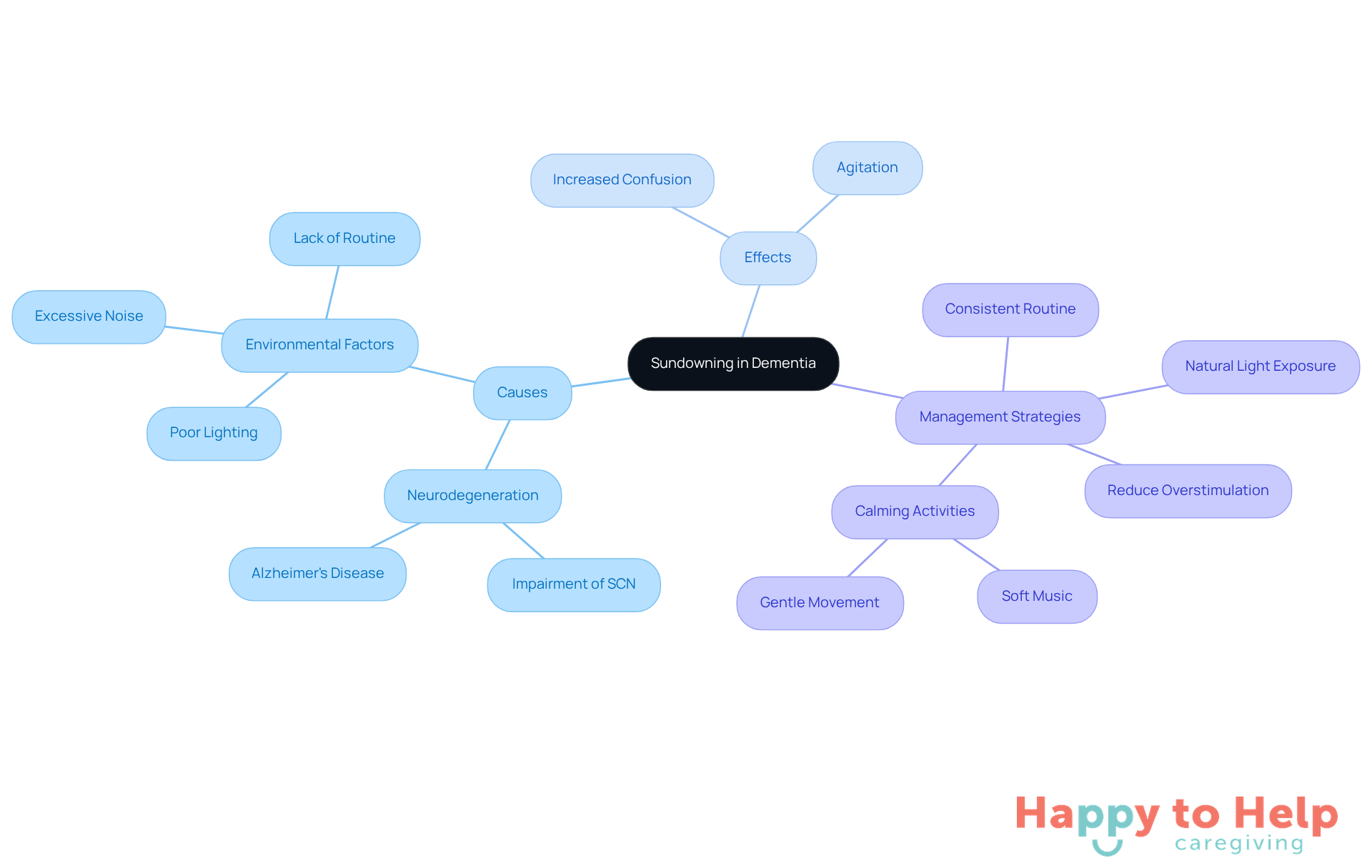 The center represents the main condition of sundowning, with branches showing its causes, effects, and strategies for caregivers. Each branch helps you see how different aspects are connected and what can be done to help.