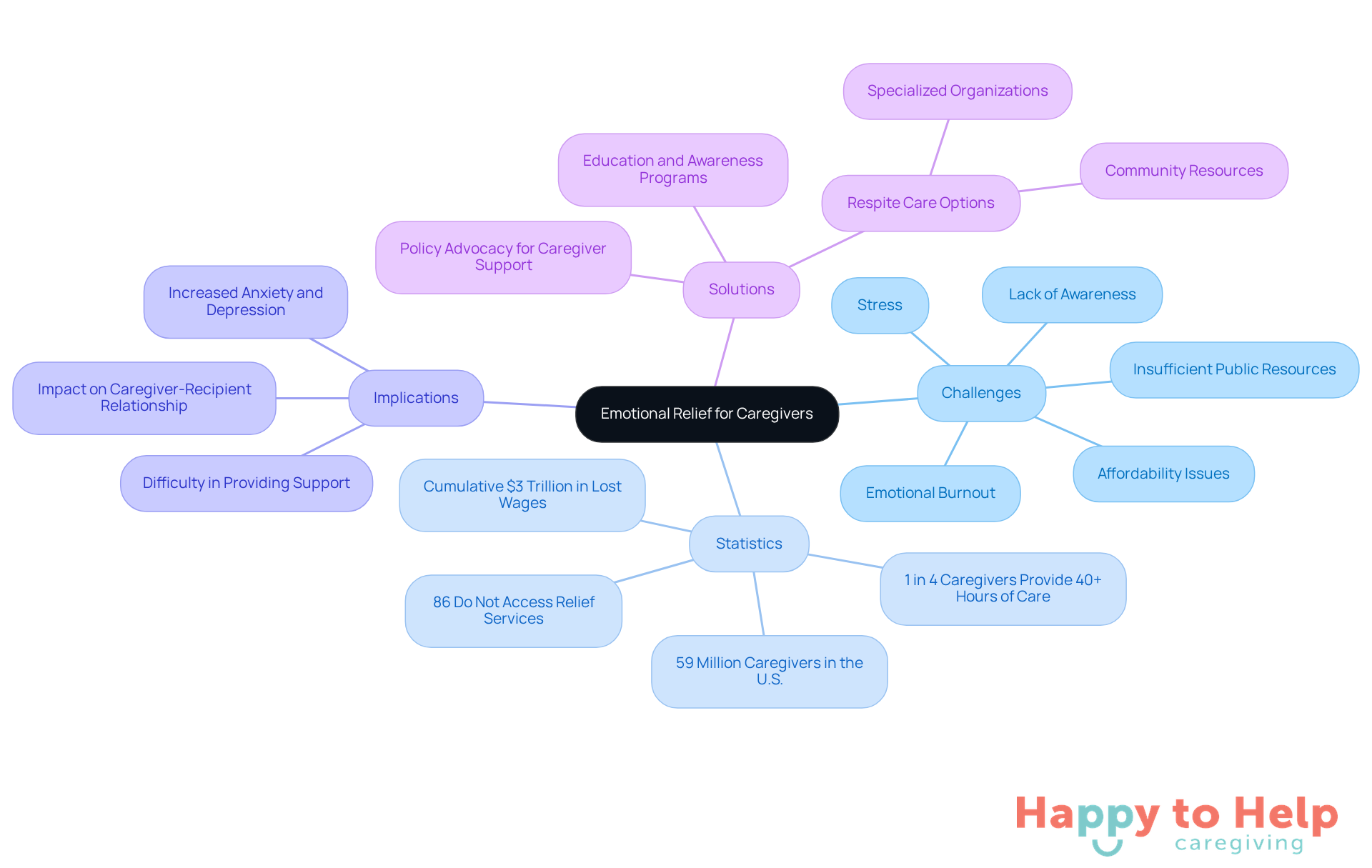 The central node represents the main topic, while branches show the challenges, statistics, implications, and solutions related to caregiver burnout. Each color-coded branch helps you navigate the information easily.