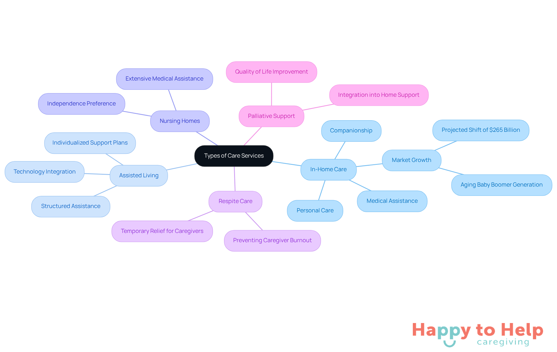 The central node represents the main topic of care services, while each branch shows a specific type of care. The sub-branches provide additional details about each type, helping you understand the options available for different needs.