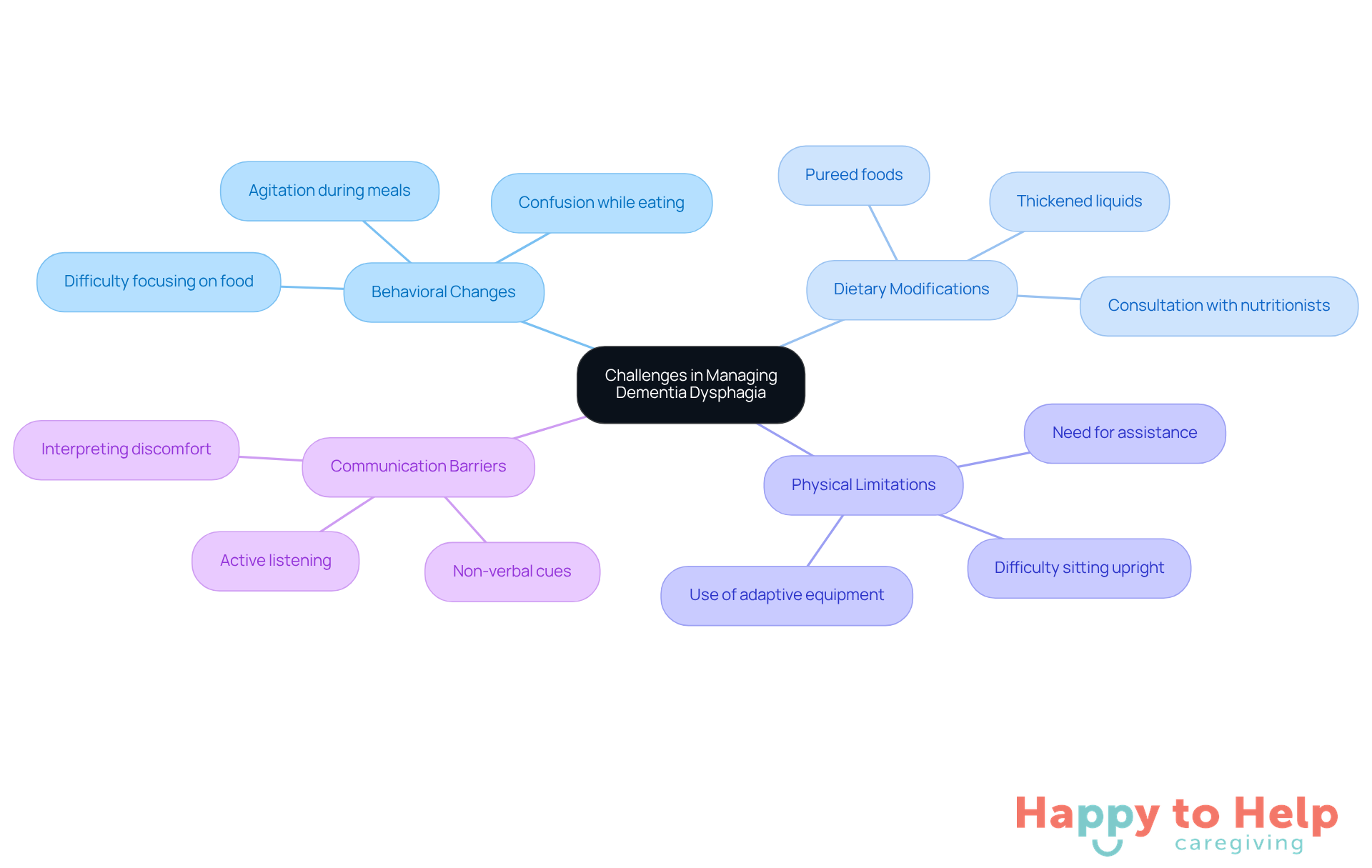 The central node represents the main topic, while the branches show different challenges caregivers face. Each sub-branch provides specific details about those challenges, helping to visualize the complexity of managing dementia dysphagia.