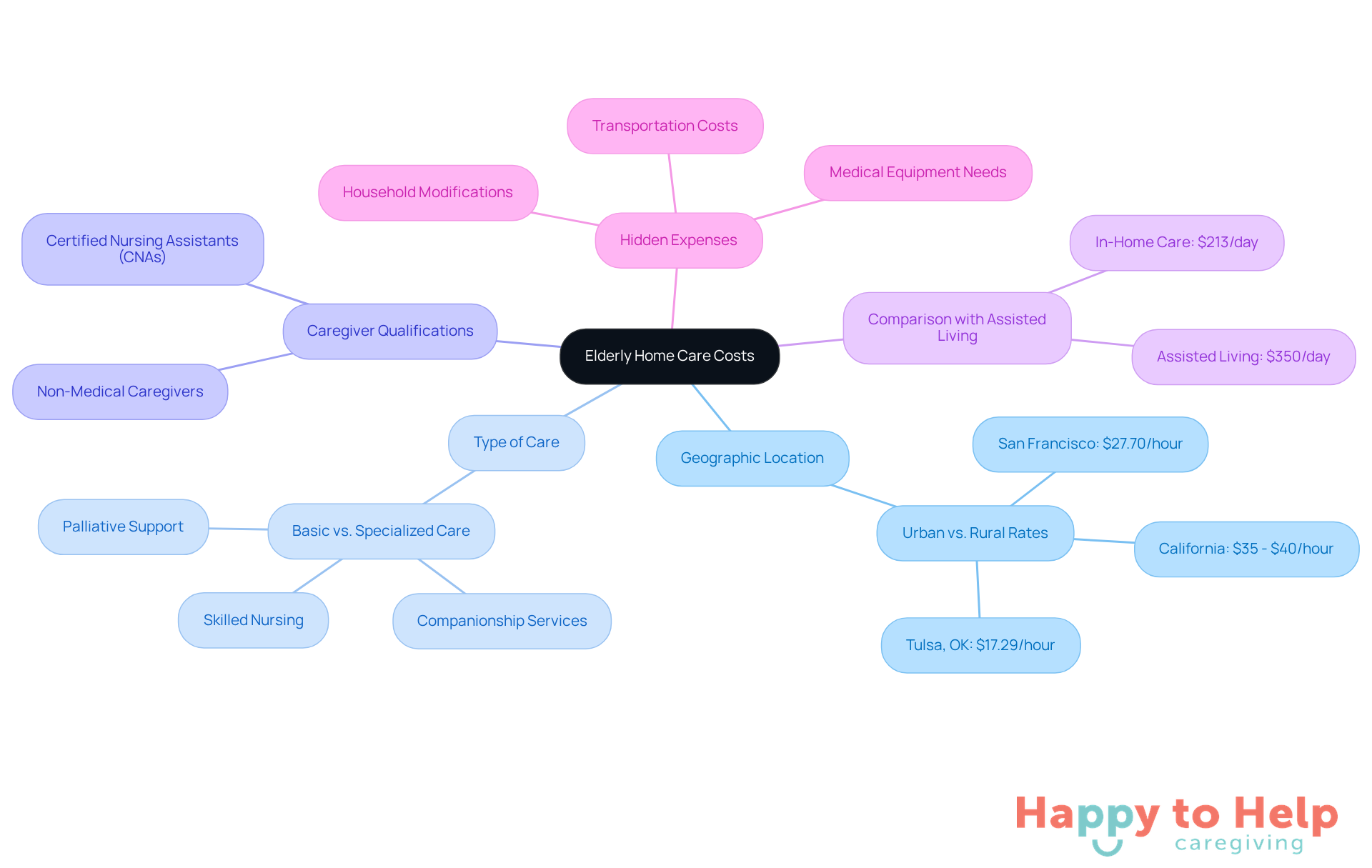 The central node represents the overall costs of elderly home care, while the branches show the different factors that affect these costs. Each sub-branch provides more specific information related to its main category.