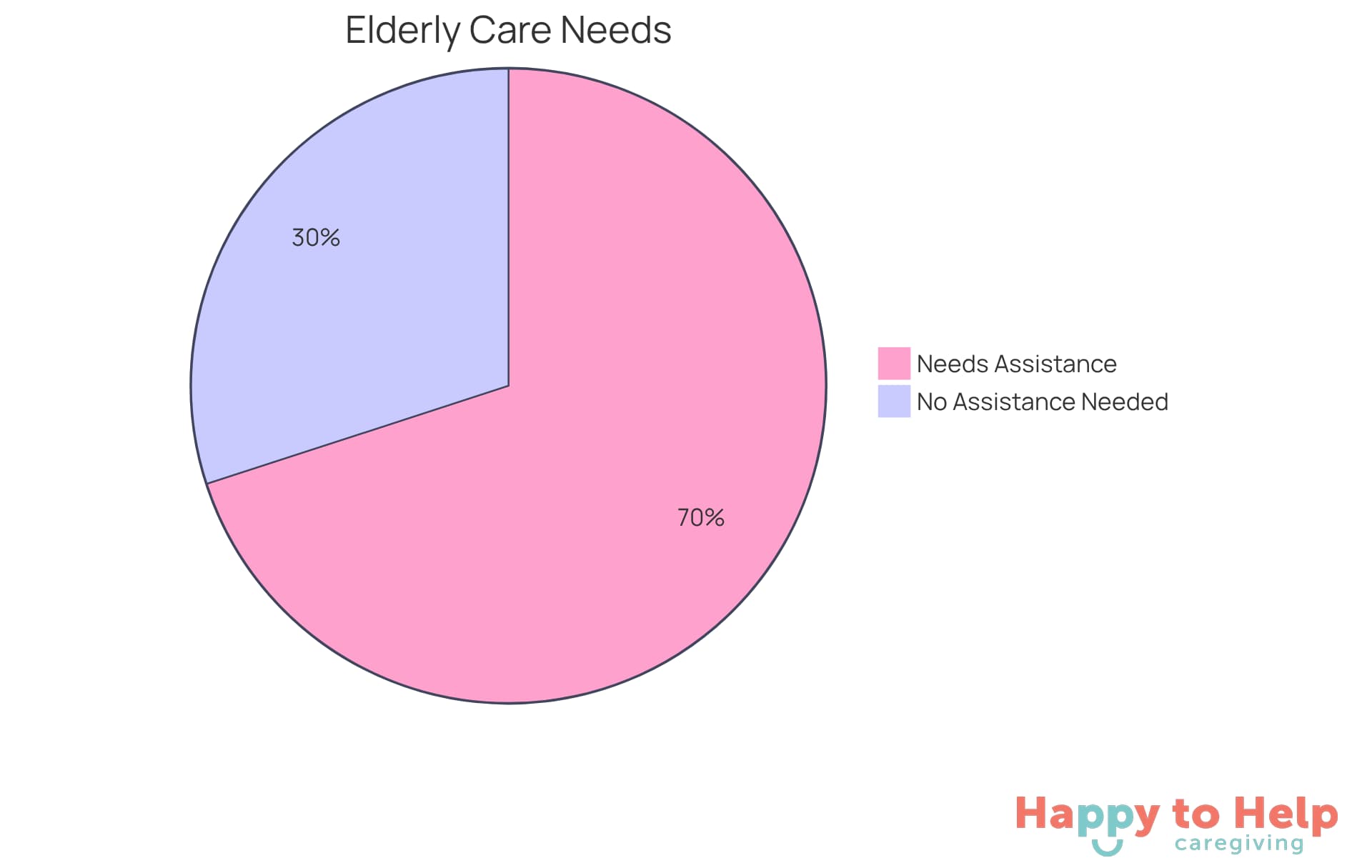 The blue segment shows the percentage of elderly individuals who will need assistance during their lifetime, while the gray segment represents those who may not need help. This highlights the importance of home care services.