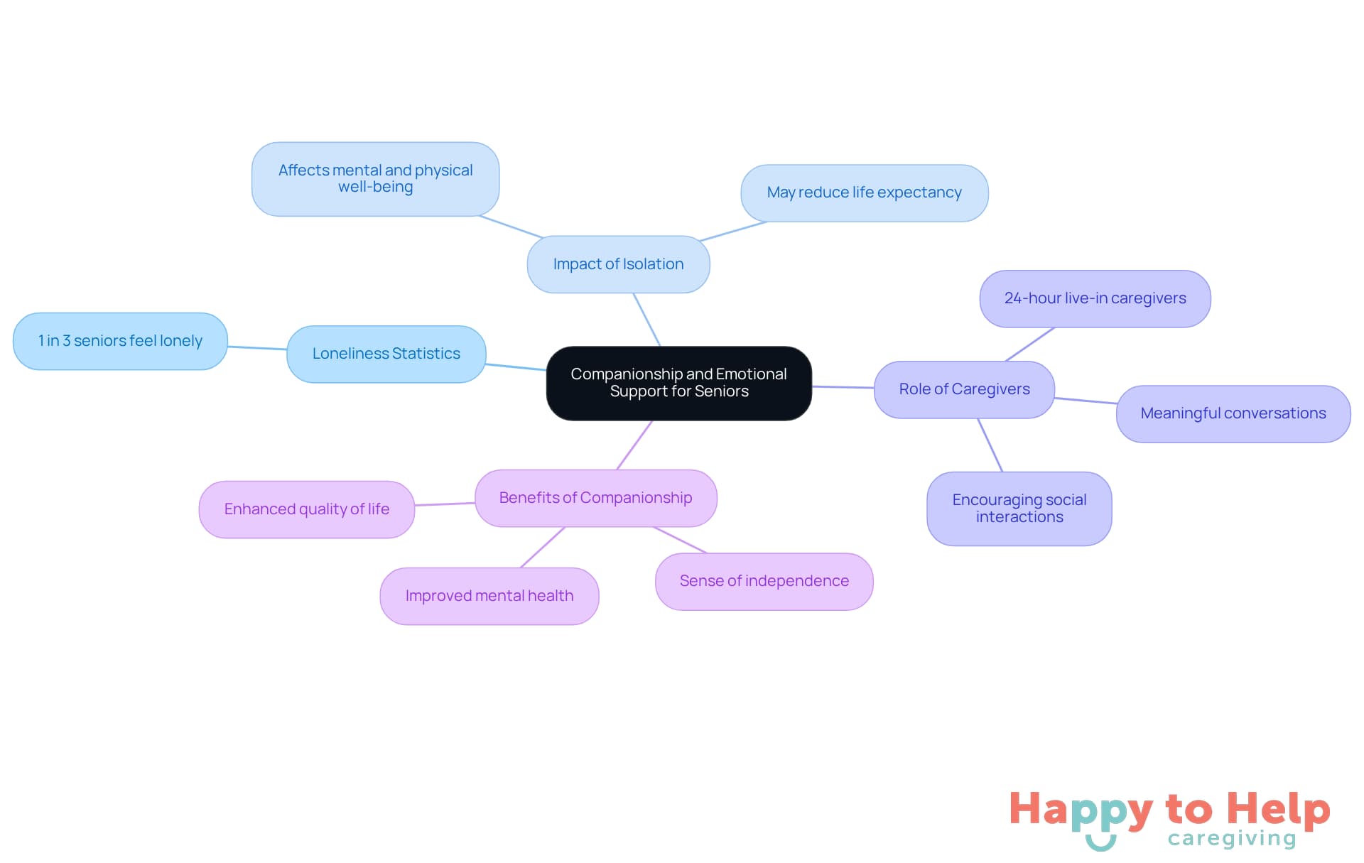 The central idea is about how companionship helps seniors. Each branch shows different aspects: statistics on loneliness, the negative effects of isolation, how caregivers can help, and the positive outcomes of companionship.
