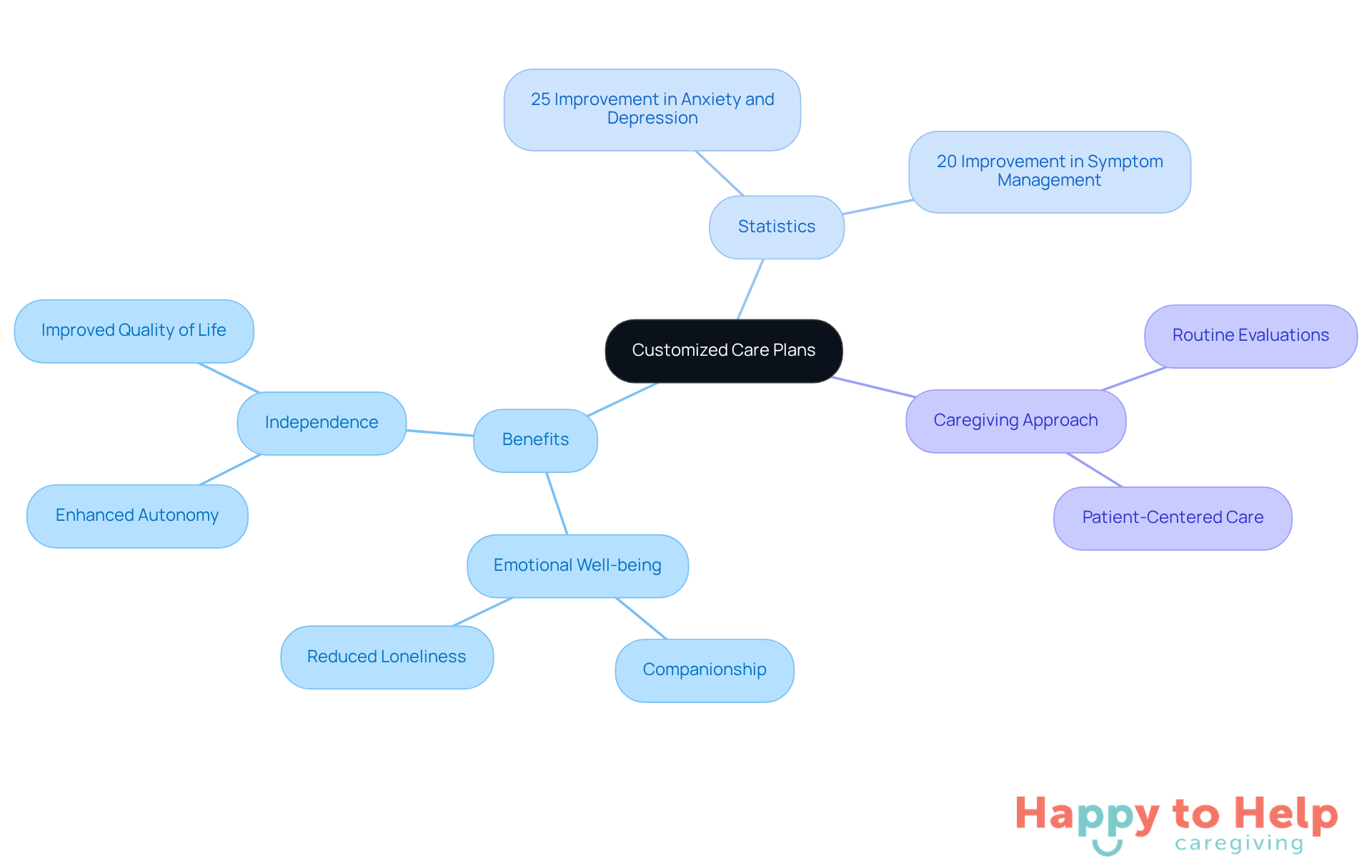 The central node represents the main idea of customized care plans. Each branch shows related topics, benefits, and statistics, helping you see how personalized care can improve quality of life.