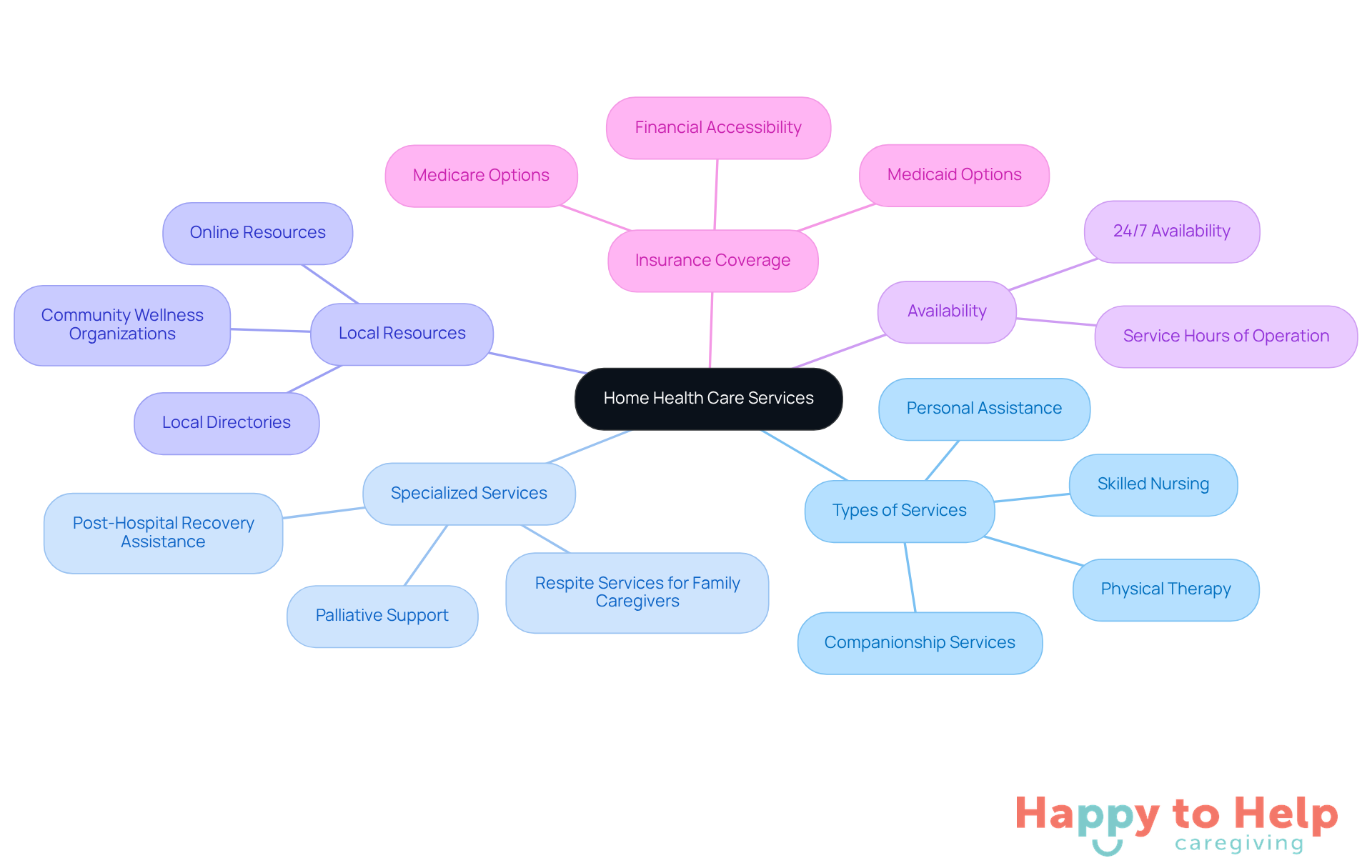 The central node represents the main topic, while the branches show different categories of services and considerations. Each color-coded branch helps you quickly identify the type of information you need.