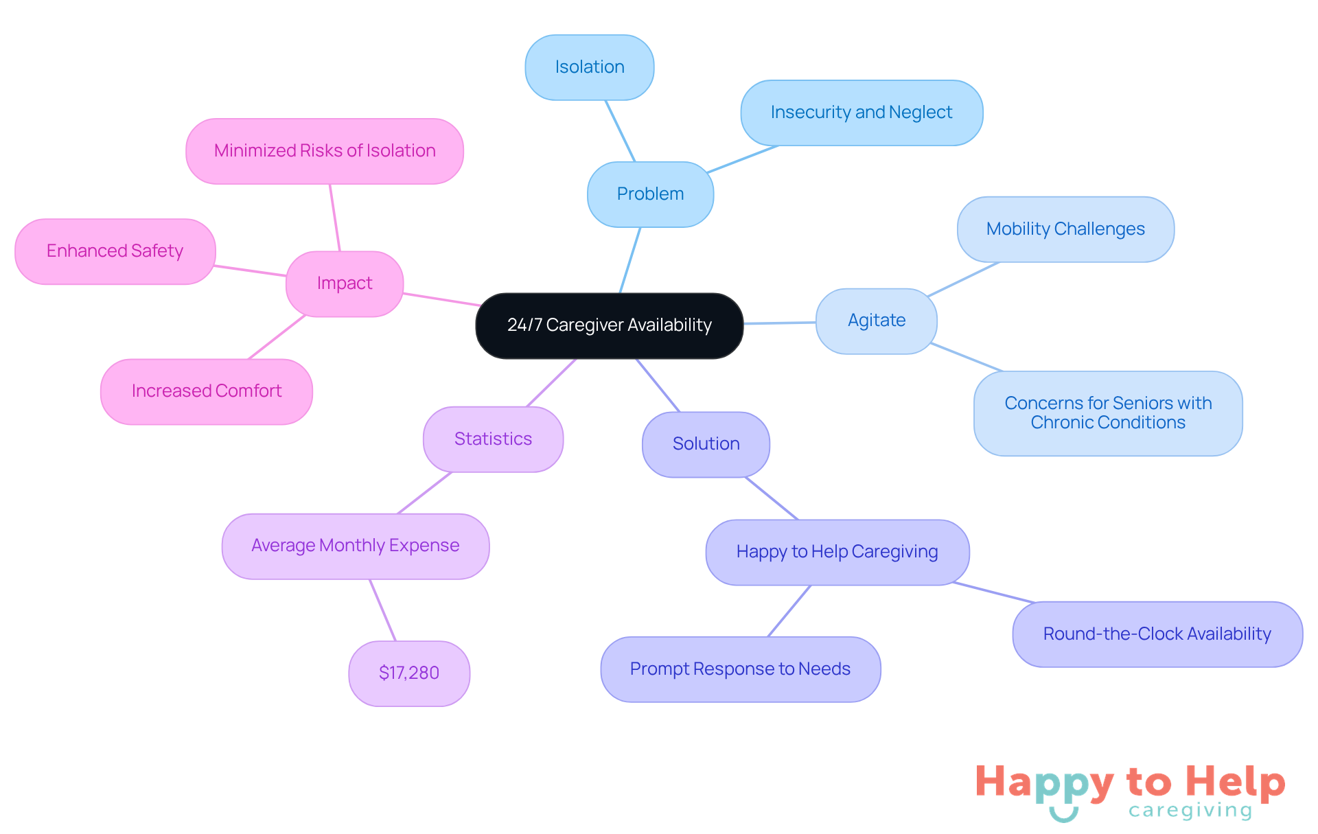 The central node represents the main topic, while branches show related issues and solutions. Each color-coded branch helps you easily identify different aspects of the discussion.