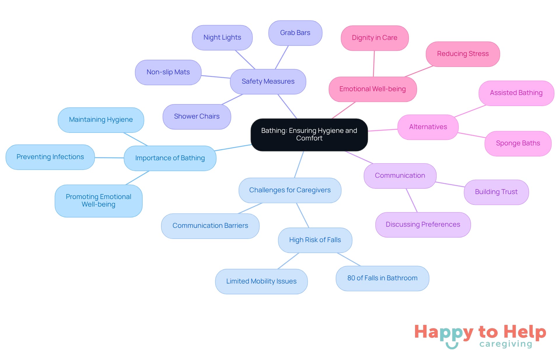 The central node represents the main topic of bathing, while the branches show important aspects like safety measures and communication. Each color-coded branch helps you see how these elements connect to ensure hygiene and comfort.