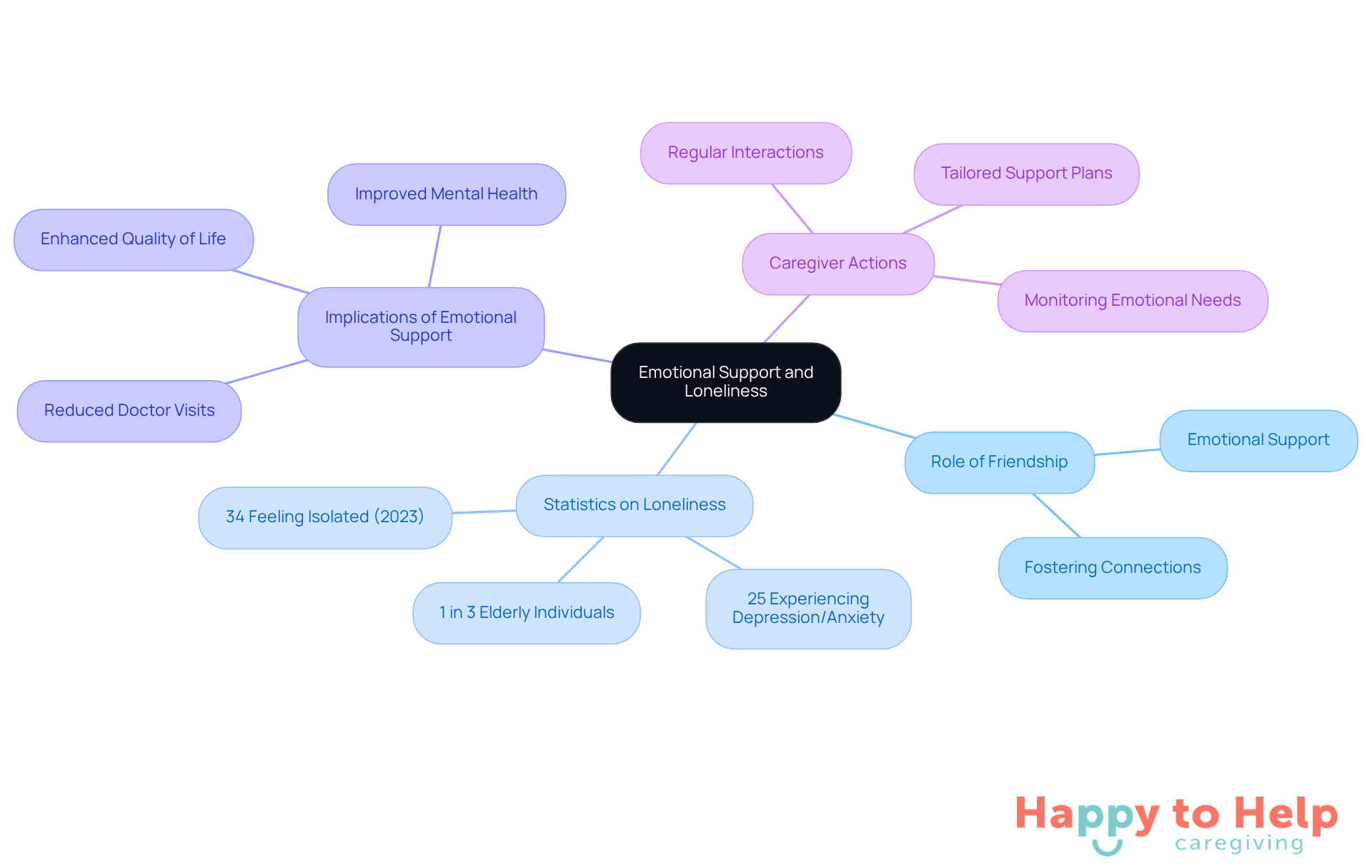 The central idea is emotional support, with branches showing how it relates to loneliness, statistics, implications, and caregiver actions. Each branch highlights important aspects of the topic, making it easy to see the connections.