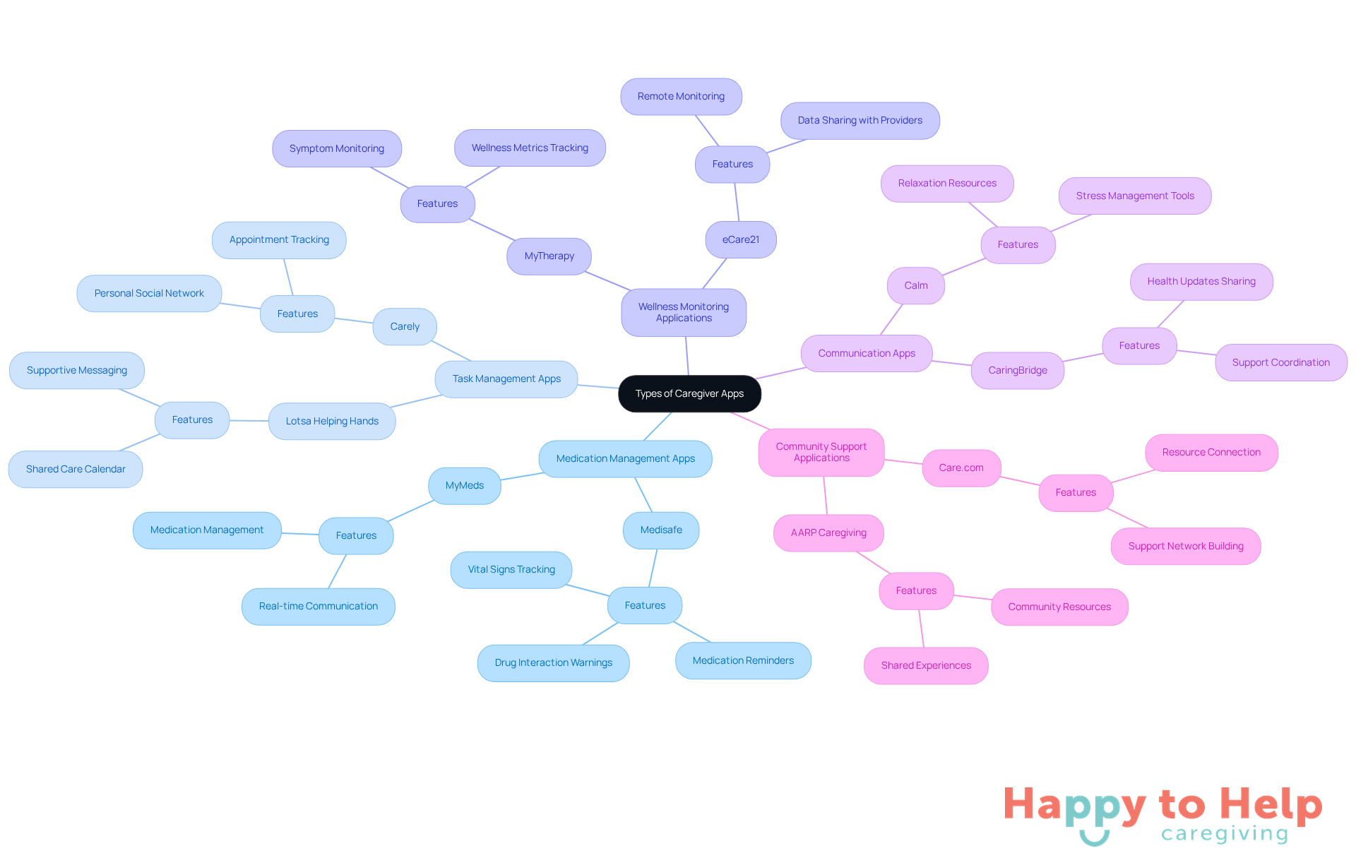 The central node represents the main topic of caregiver apps, while the branches show different types of apps. Each sub-branch provides specific details about the app's functions and examples, helping you see how they support caregivers in their roles.