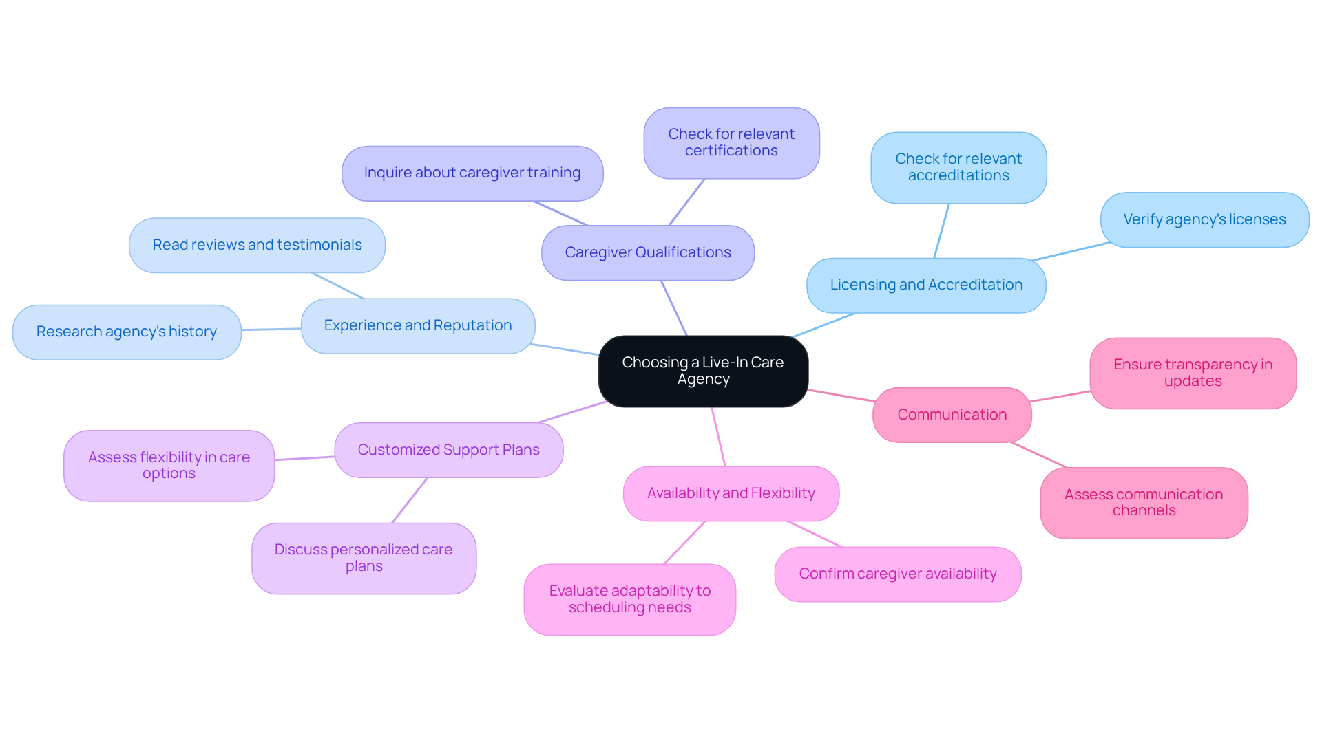 The central node represents the main decision to be made, while each branch highlights a key criterion to consider. The sub-branches provide additional details or questions to help guide your decision-making process.
