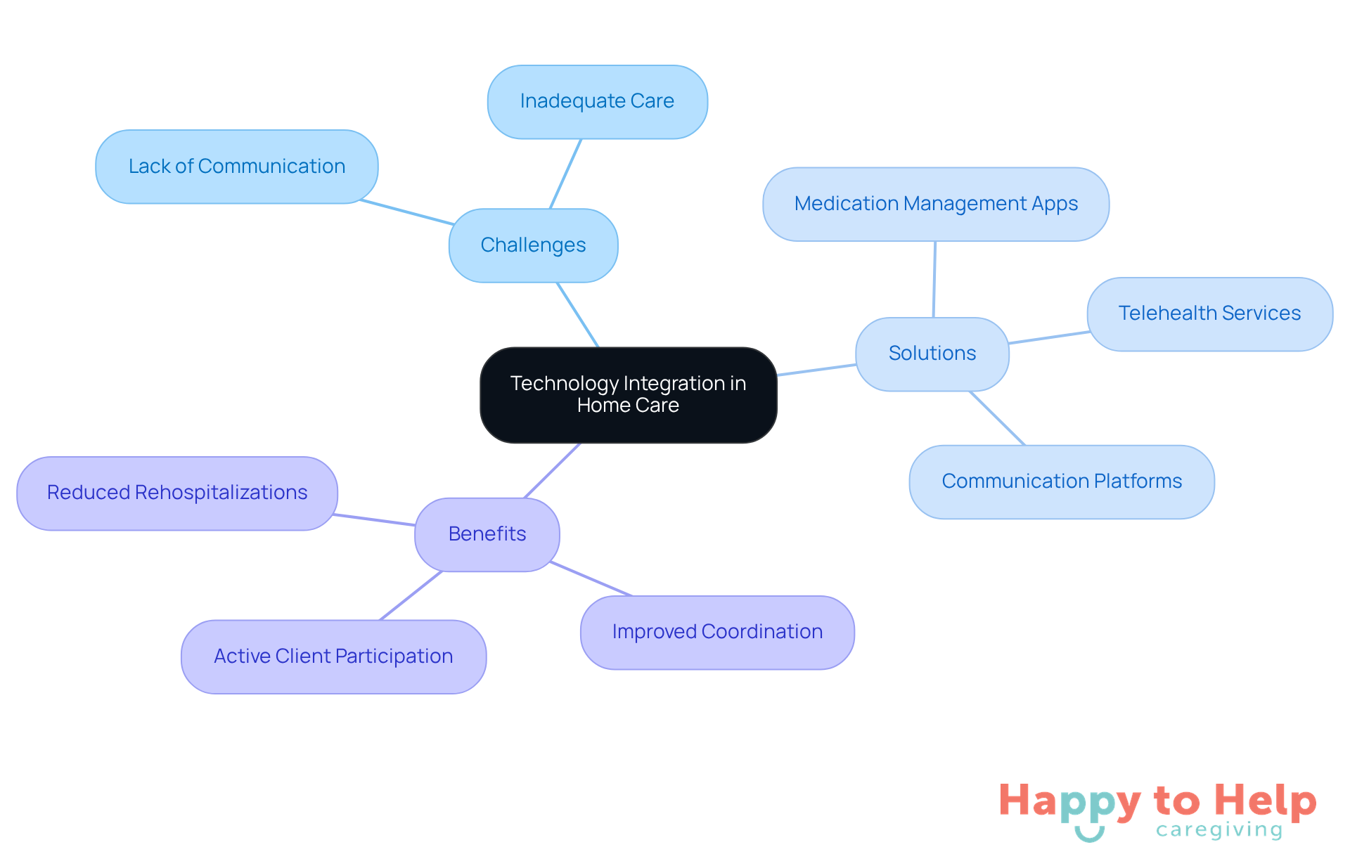 The central node represents the main topic, while branches show the challenges faced, the technological solutions available, and the benefits of integrating these technologies into home care.