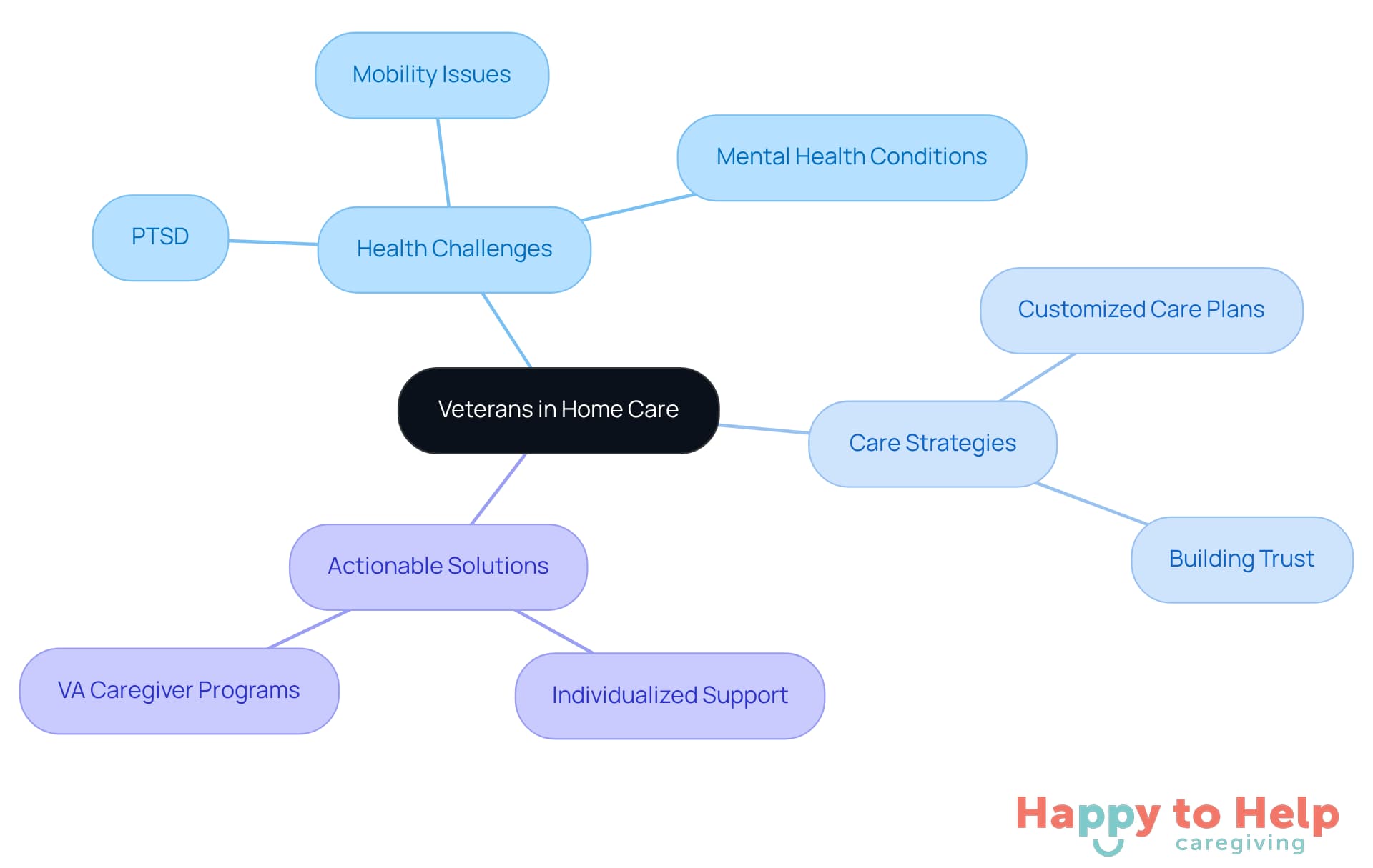 The central node represents the overall topic, while the branches show specific challenges and strategies. Each color-coded branch helps you see how different aspects of care relate to the needs of veterans.