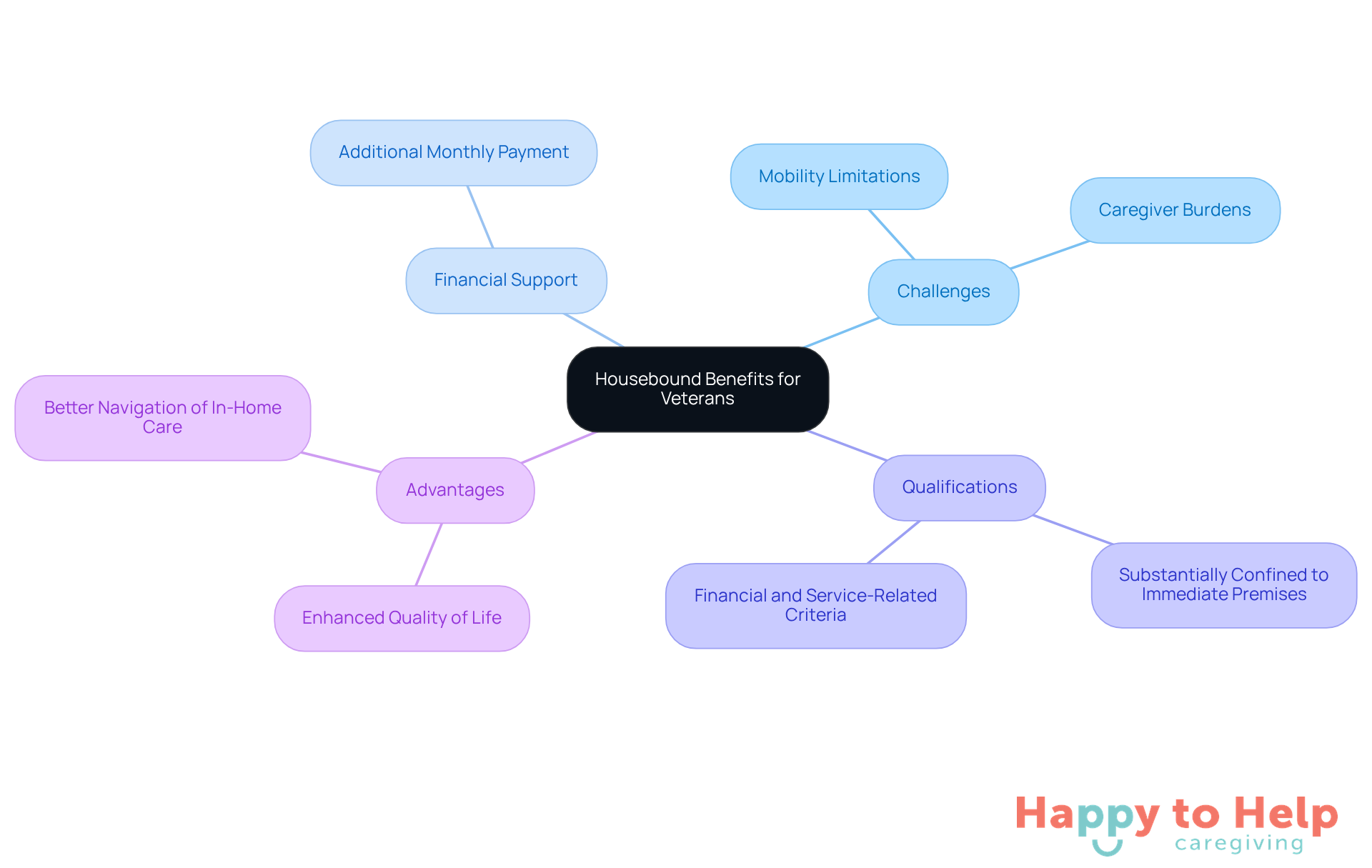 The central node represents the main topic, while the branches show related aspects like challenges, financial support, qualifications, and advantages. Each branch helps you understand how these elements connect to the overall theme.