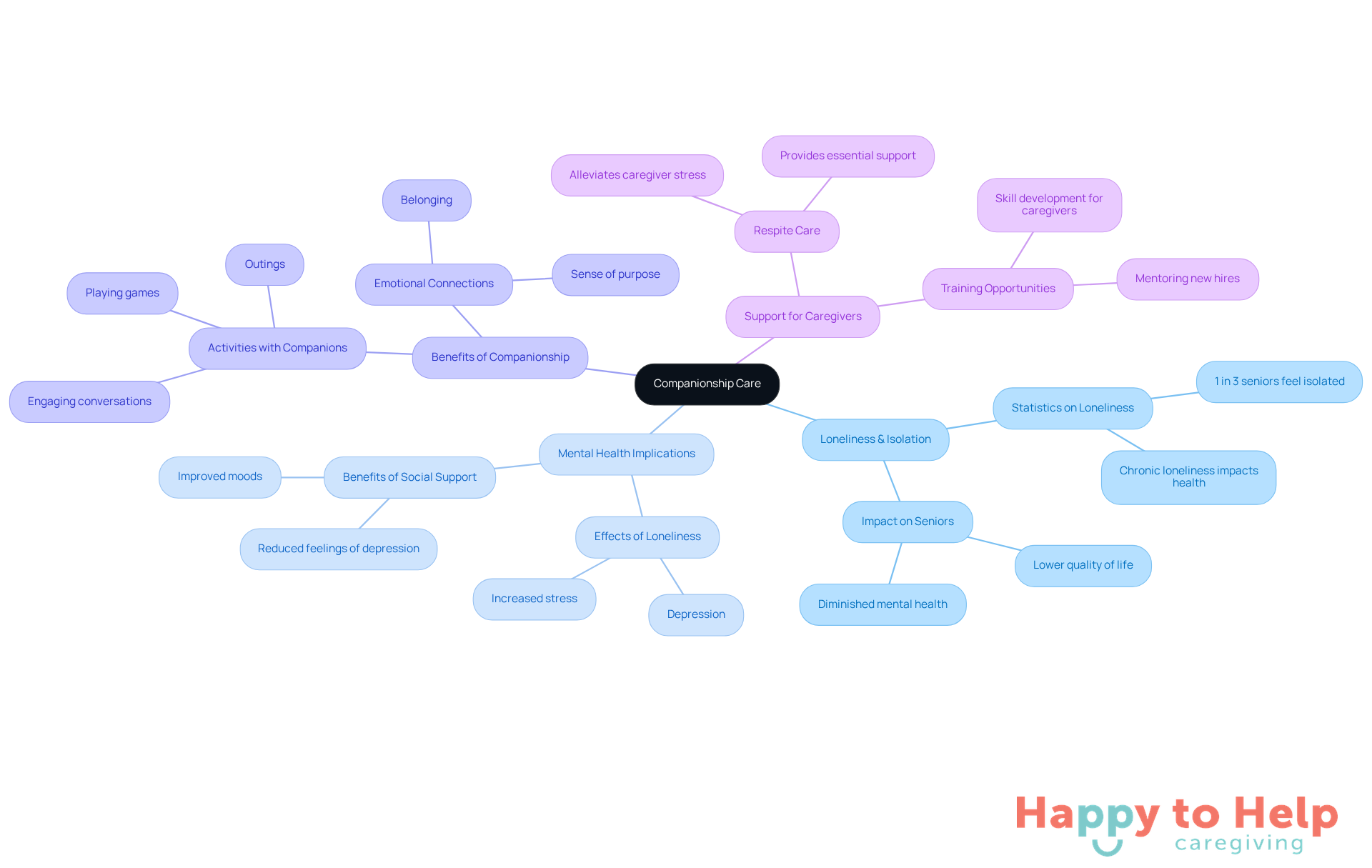 The central node represents companionship care, while the branches illustrate the various aspects related to loneliness and mental health. Each branch shows how these themes connect, emphasizing the importance of social engagement for seniors.