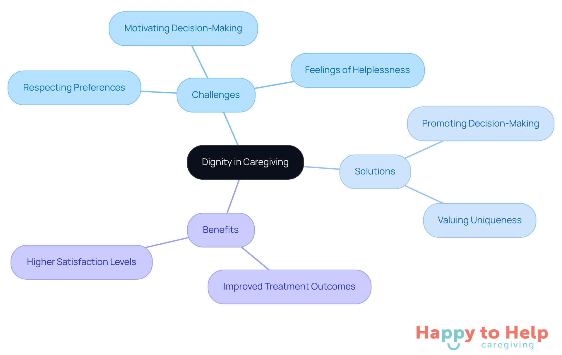 Start at the center with the main idea of dignity, then explore the branches to see the challenges caregivers face, the solutions they can implement, and the benefits of respecting client autonomy.