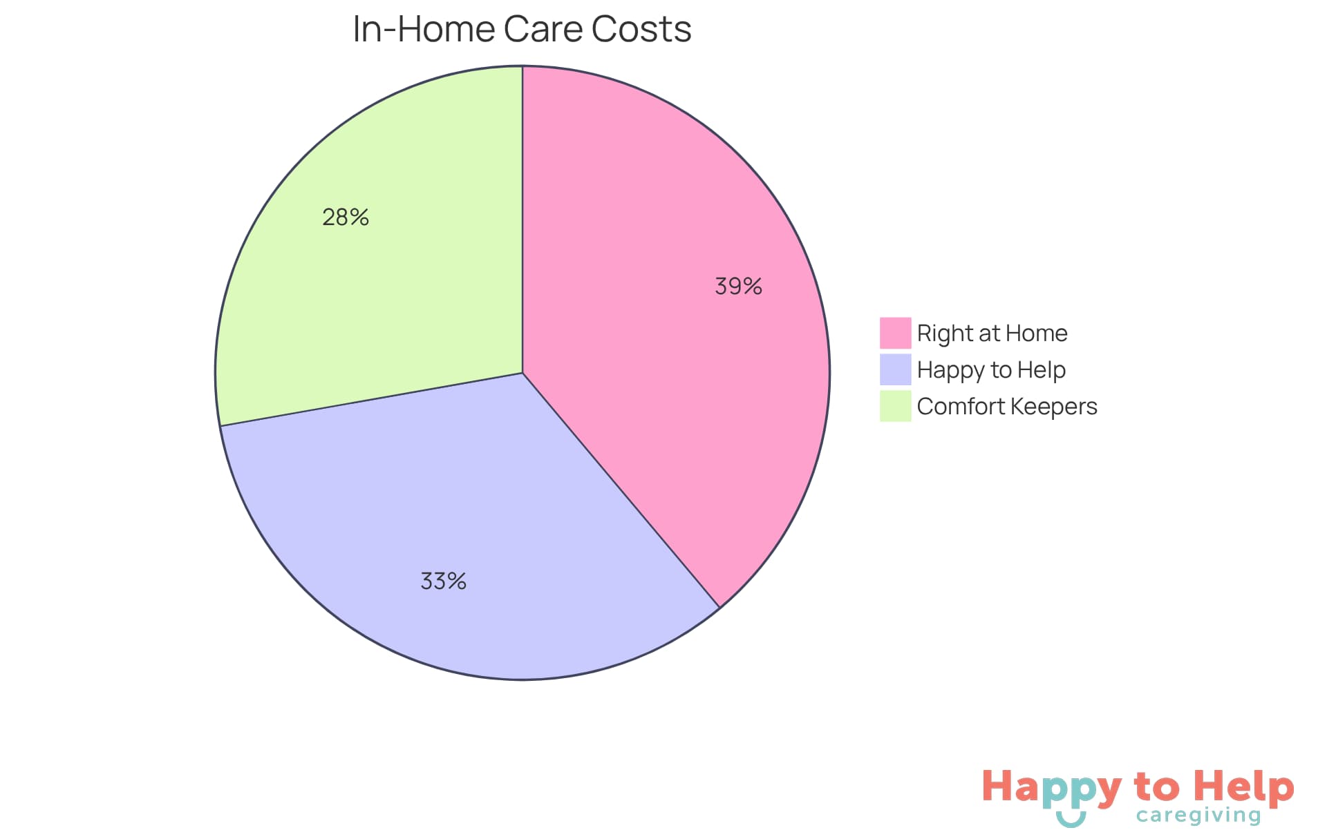 Each slice of the pie represents the average cost range for in-home assistance from different agencies. The larger the slice, the more significant the cost associated with that agency.