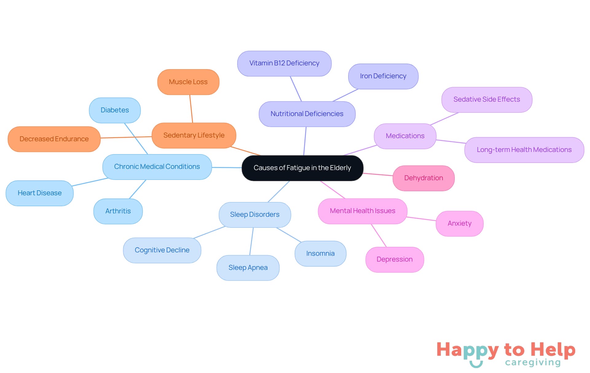 The central node represents the main issue of fatigue, while the branches show different causes. Each color-coded branch helps you quickly identify and understand the various factors contributing to fatigue in older adults.