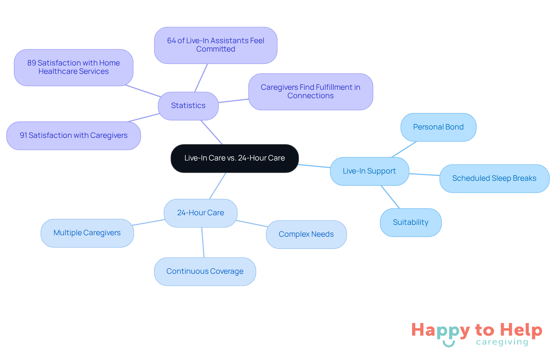 The central node represents the main topic, while the branches show the two types of care and their key features. The statistics branch highlights important satisfaction rates and caregiver insights, helping families understand the implications of their choice.