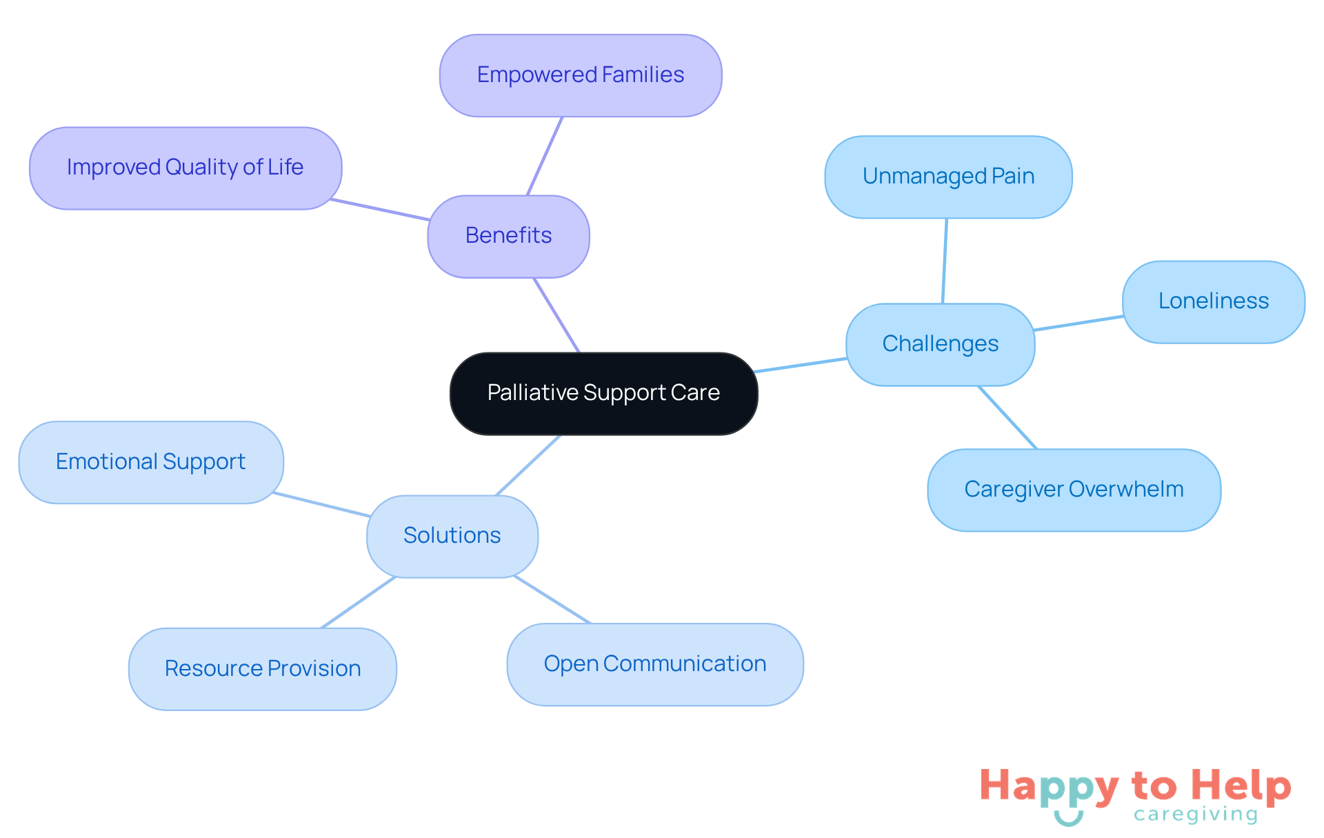 The central node represents the main topic, while branches show the challenges, solutions, and benefits related to palliative care. Each branch helps visualize how these elements connect and contribute to improving the quality of life for older adults.
