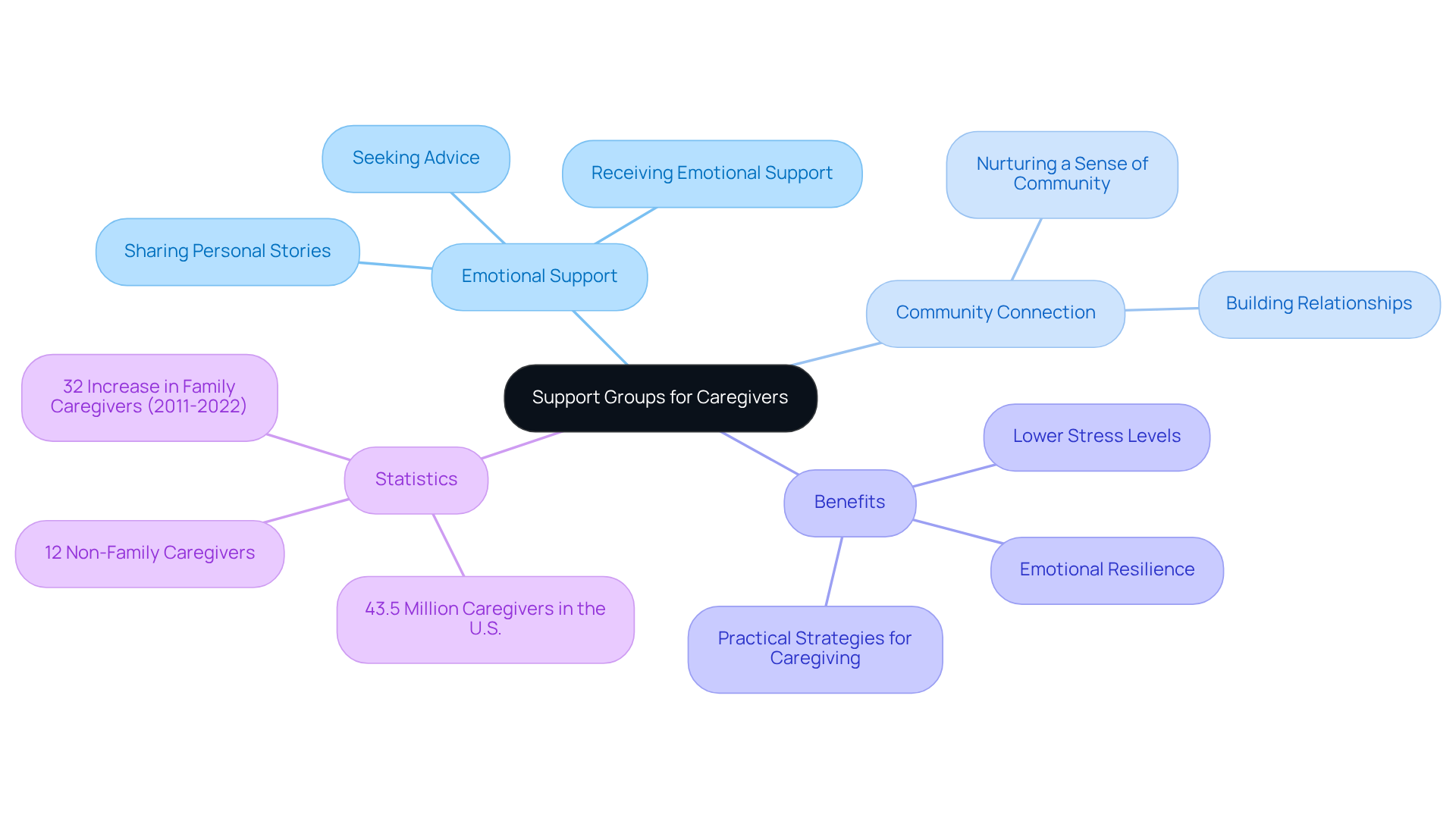 The central node represents the main topic, while branches show the benefits and statistics related to support groups. Each color-coded branch helps you quickly identify different aspects of caregiver support.