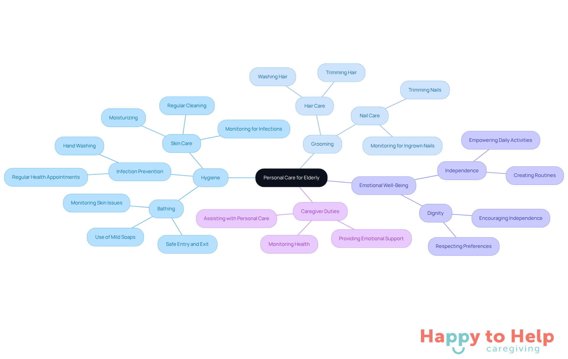 The central node represents the main topic of personal care, while the branches show different aspects that contribute to the well-being of elderly individuals. Each sub-branch provides specific tasks or considerations related to that aspect.
