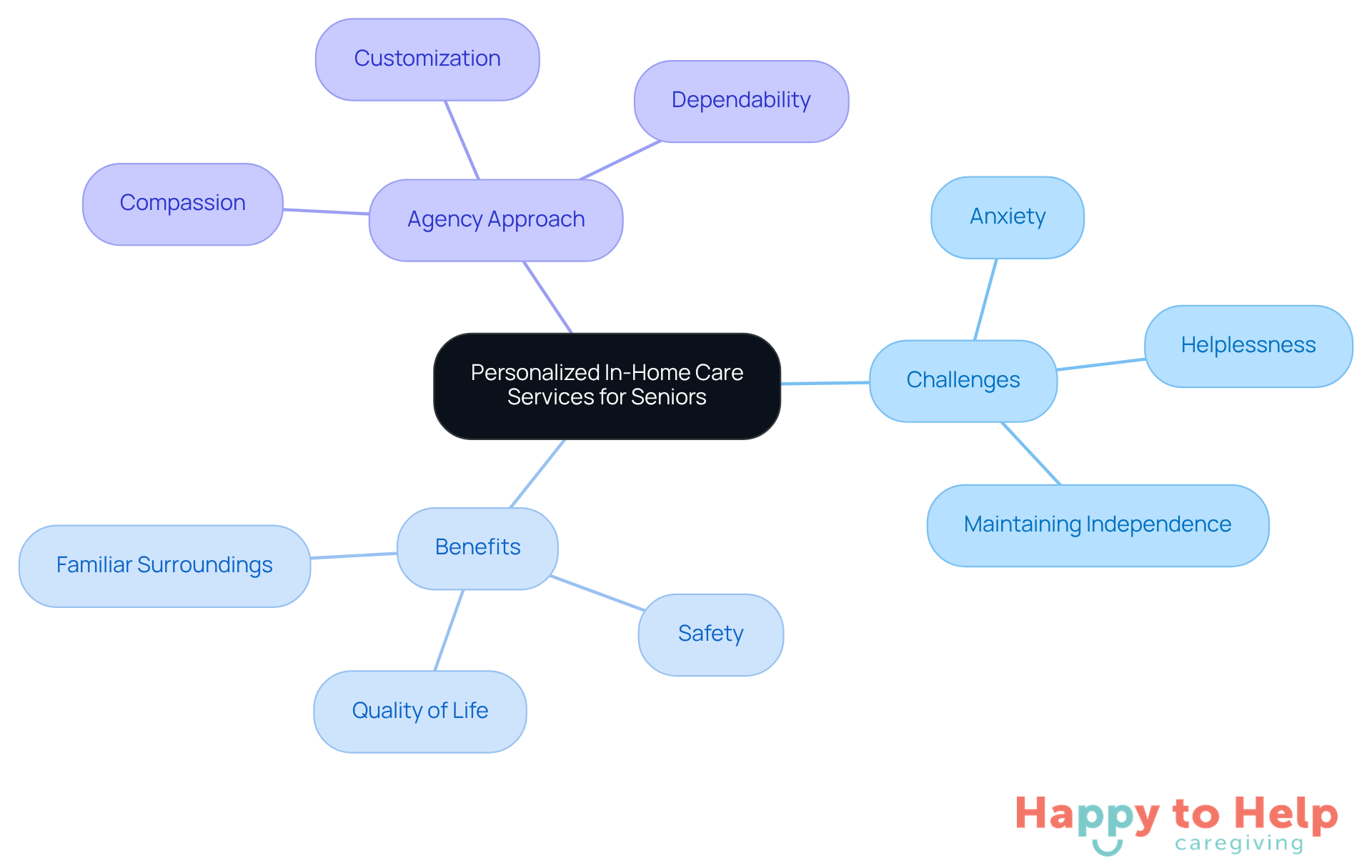 The central node represents the main service, while branches show the challenges faced by families, the benefits of the service, and the agency's compassionate approach. Each color-coded branch helps you easily identify different aspects of the caregiving process.
